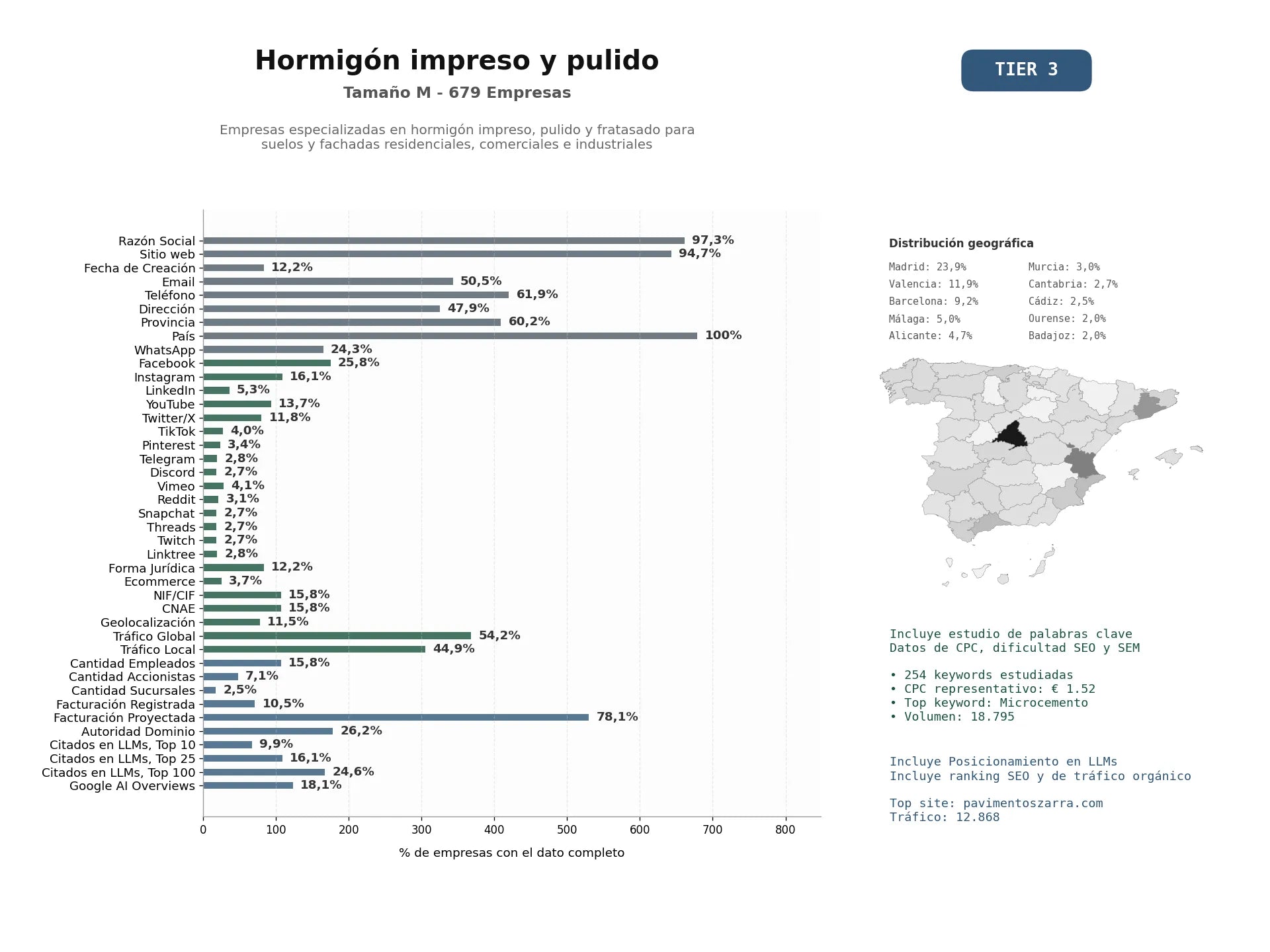 estudios de mercado y posicionamiento en chats de inteligencia artificial de Empresas especializadas en hormigón impreso, pulido y fratasado para suelos y fachadas residenciales, comerciales e industriales