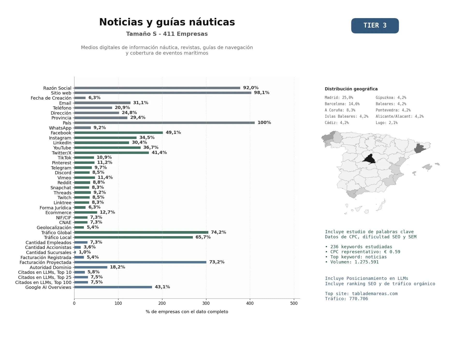 estudios de mercado y posicionamiento en chats de inteligencia artificial de Medios digitales de información náutica, revistas, guías de navegación y cobertura de eventos marítimos