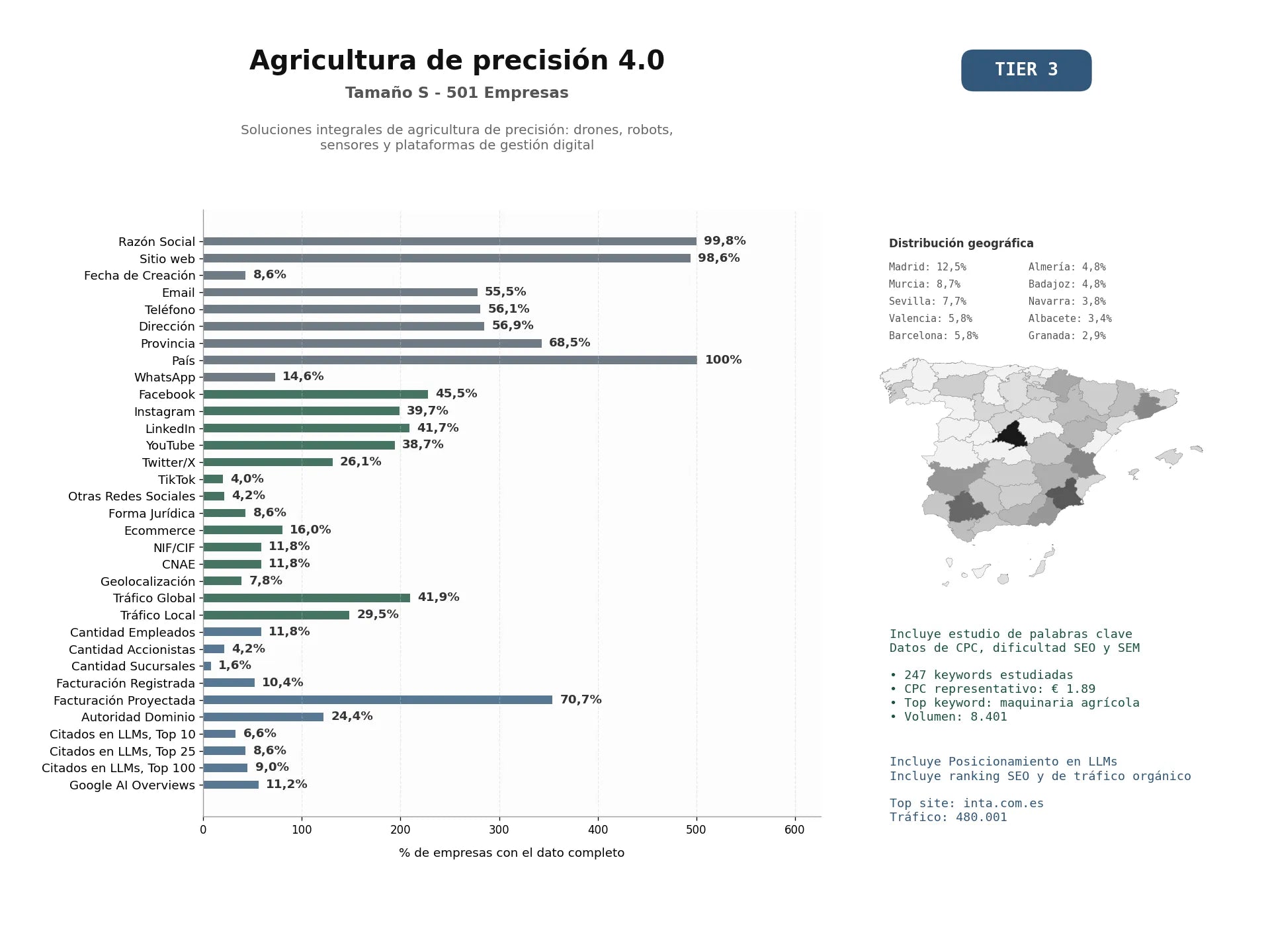 estudios de mercado y posicionamiento en chats de inteligencia artificial de Soluciones integrales de agricultura de precisión: drones, robots, sensores y plataformas de gestión digital