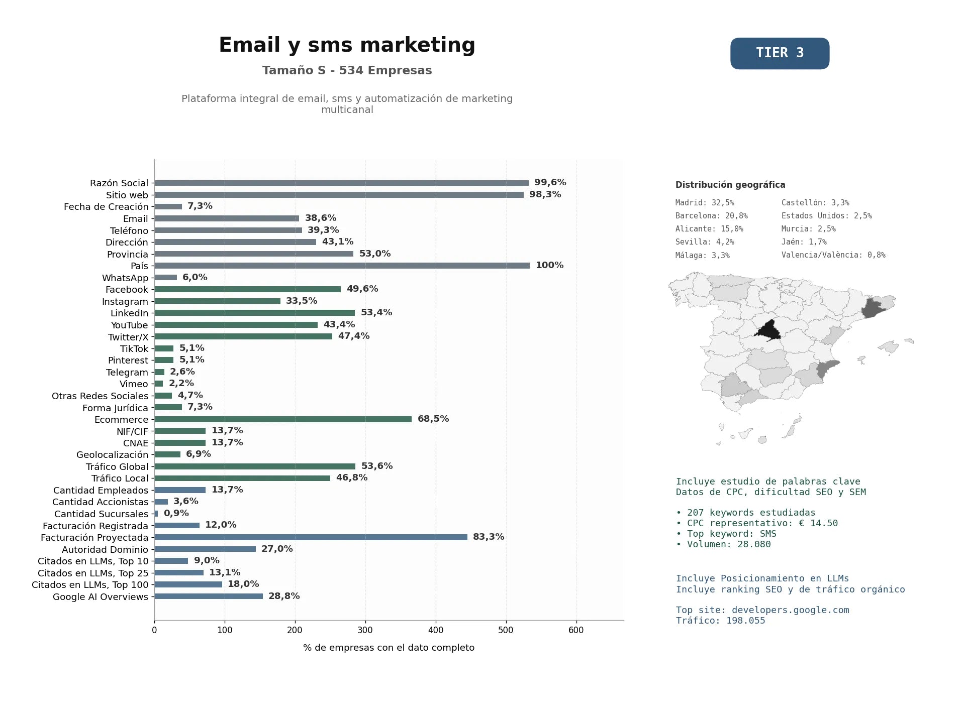 estudios de mercado y posicionamiento en chats de inteligencia artificial de Plataforma integral de email, SMS y automatización de marketing multicanal