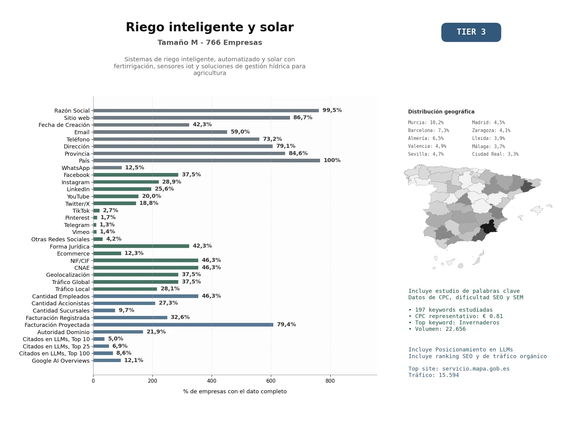 estudios de mercado y posicionamiento en chats de inteligencia artificial de Sistemas de riego inteligente, automatizado y solar con fertirrigación, sensores IoT y soluciones de gestión hídrica para agricultura