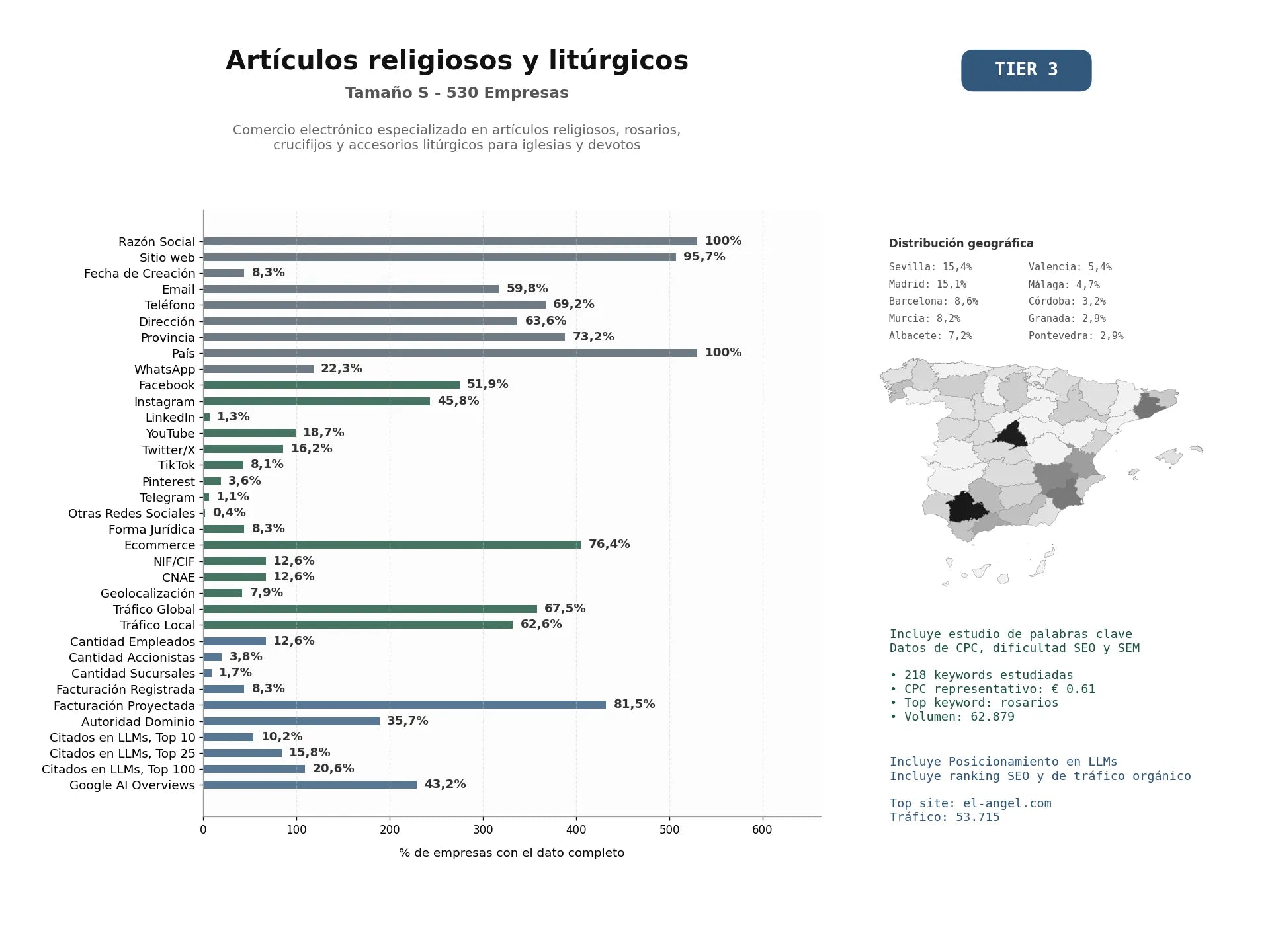 estudios de mercado y posicionamiento en chats de inteligencia artificial de Comercio electrónico especializado en artículos religiosos, rosarios, crucifijos y accesorios litúrgicos para iglesias y devotos