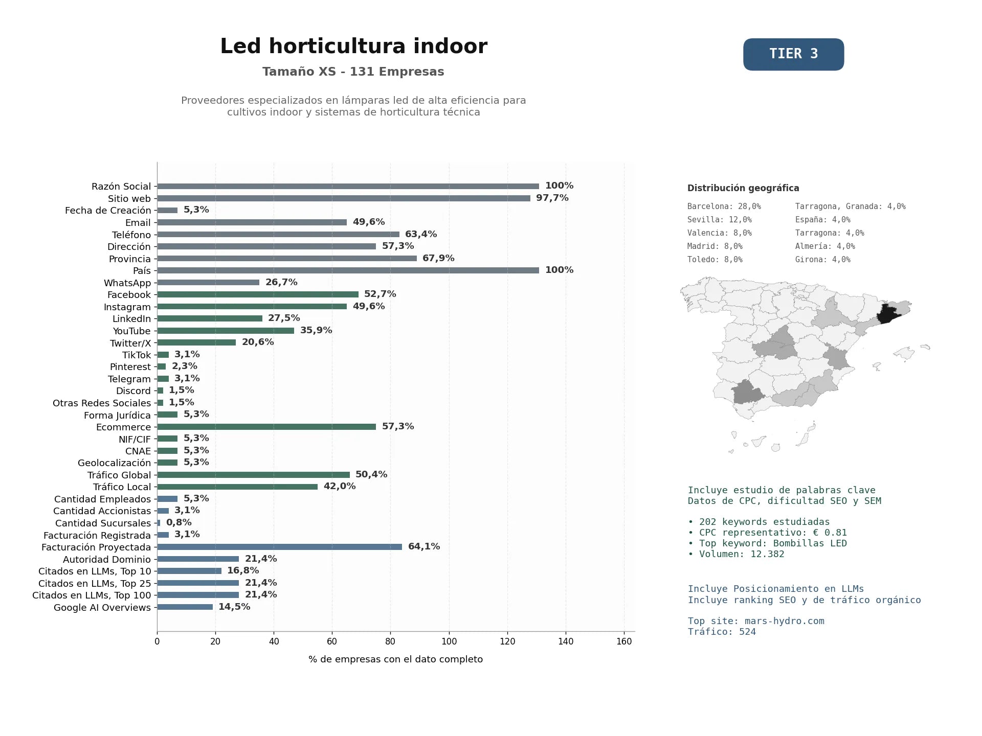 estudios de mercado y posicionamiento en chats de inteligencia artificial de Proveedores especializados en lámparas LED de alta eficiencia para cultivos indoor y sistemas de horticultura técnica