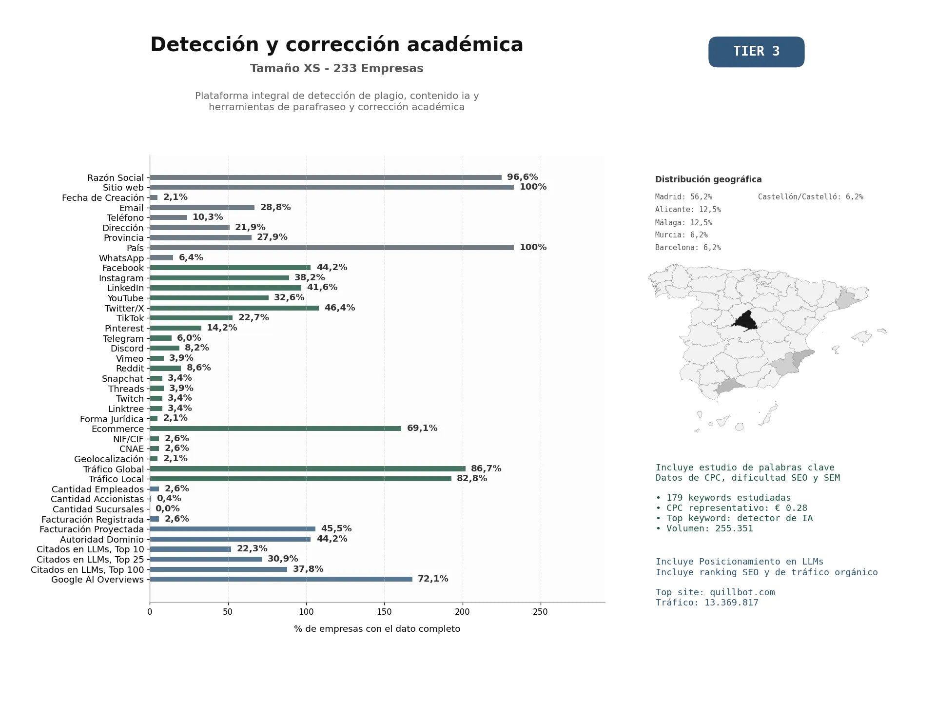 estudios de mercado y posicionamiento en chats de inteligencia artificial de Plataforma integral de detección de plagio, contenido IA y herramientas de parafraseo y corrección académica
