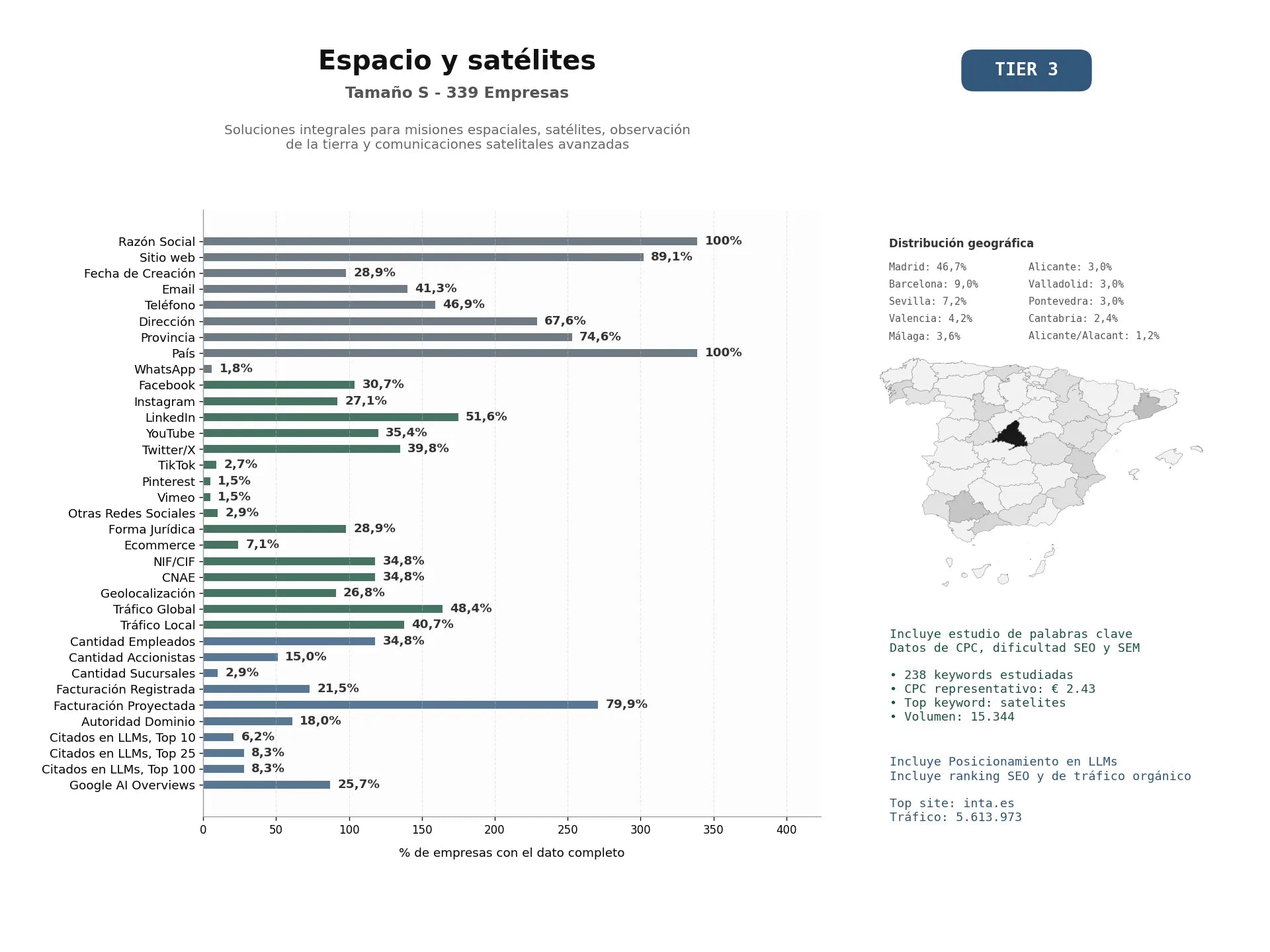 estudios de mercado y posicionamiento en chats de inteligencia artificial de Soluciones integrales para misiones espaciales, satélites, observación de la Tierra y comunicaciones satelitales avanzadas