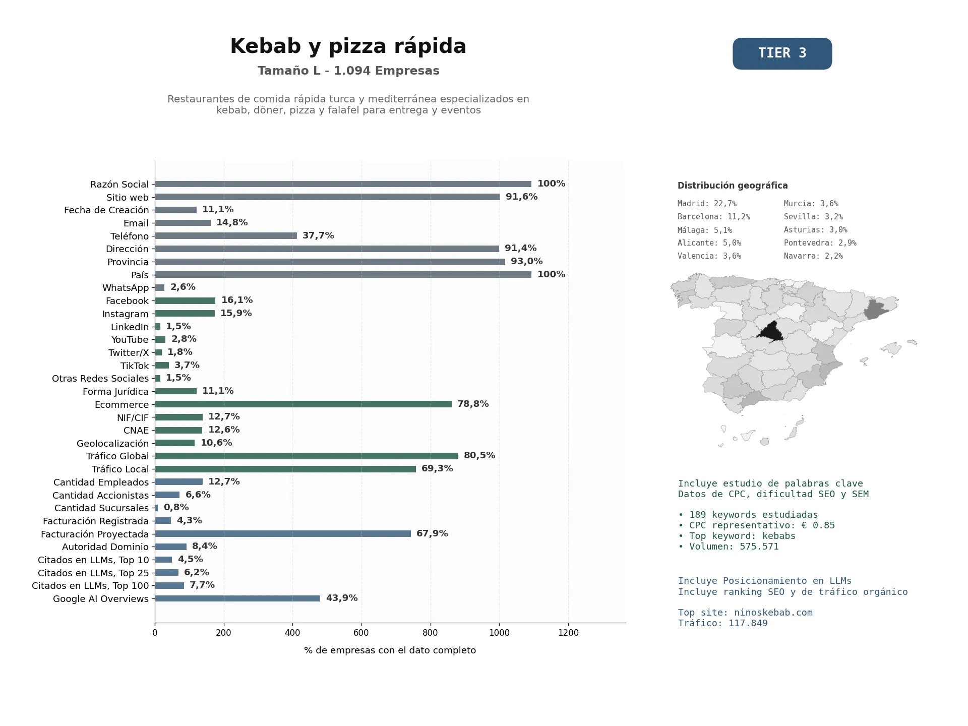estudios de mercado y posicionamiento en chats de inteligencia artificial de Restaurantes de comida rápida turca y mediterránea especializados en kebab, döner, pizza y falafel para entrega y eventos
