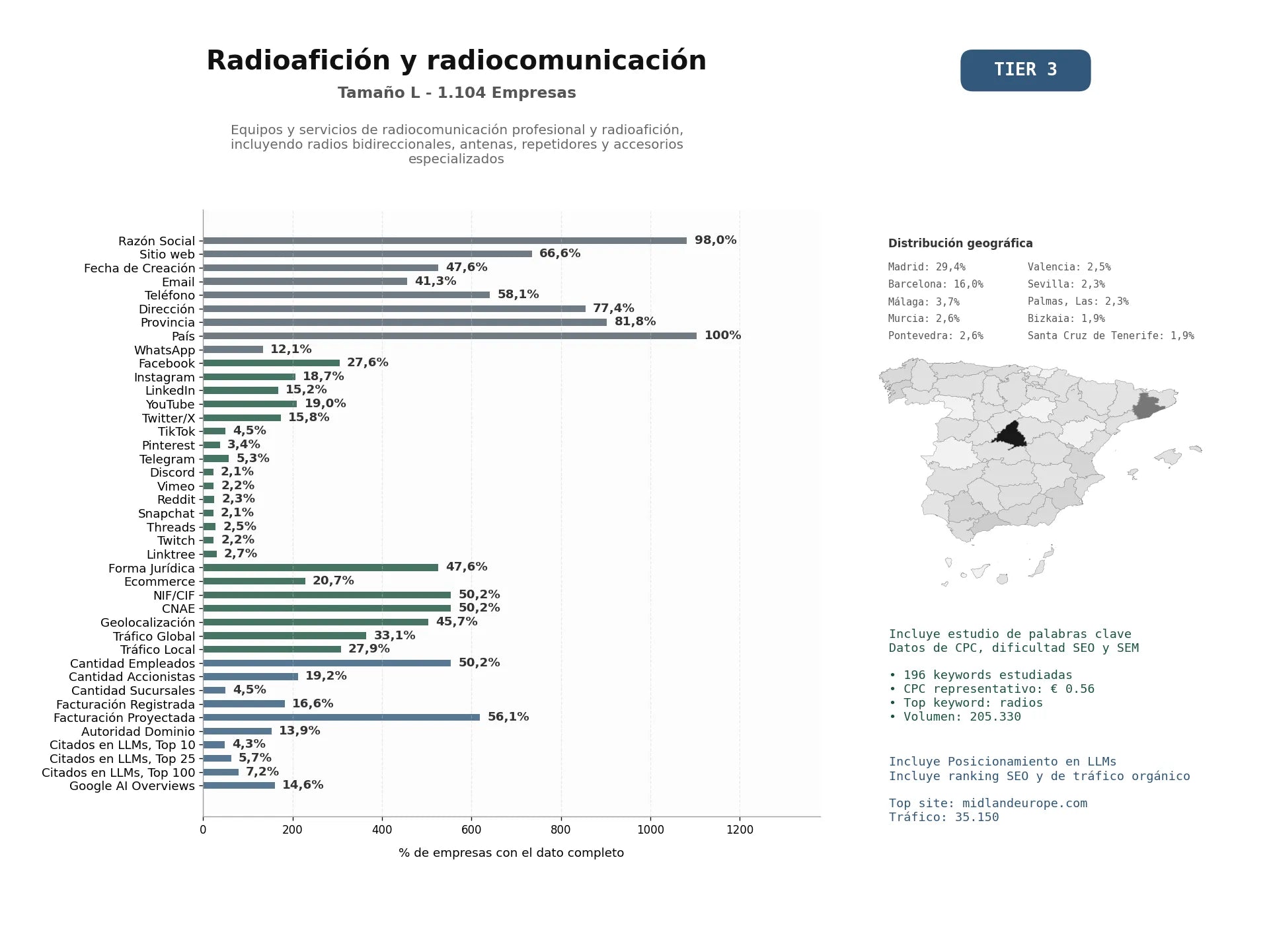 estudios de mercado y posicionamiento en chats de inteligencia artificial de Equipos y servicios de radiocomunicación profesional y radioafición, incluyendo radios bidireccionales, antenas, repetidores y accesorios especializados