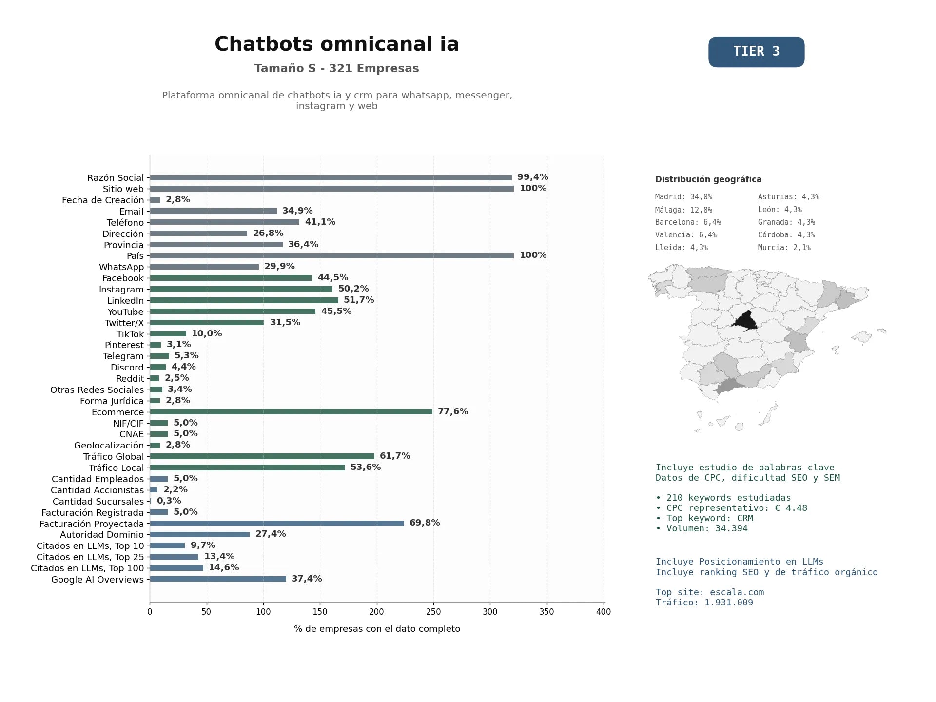 estudios de mercado y posicionamiento en chats de inteligencia artificial de Plataforma omnicanal de chatbots IA y CRM para WhatsApp, Messenger, Instagram y web