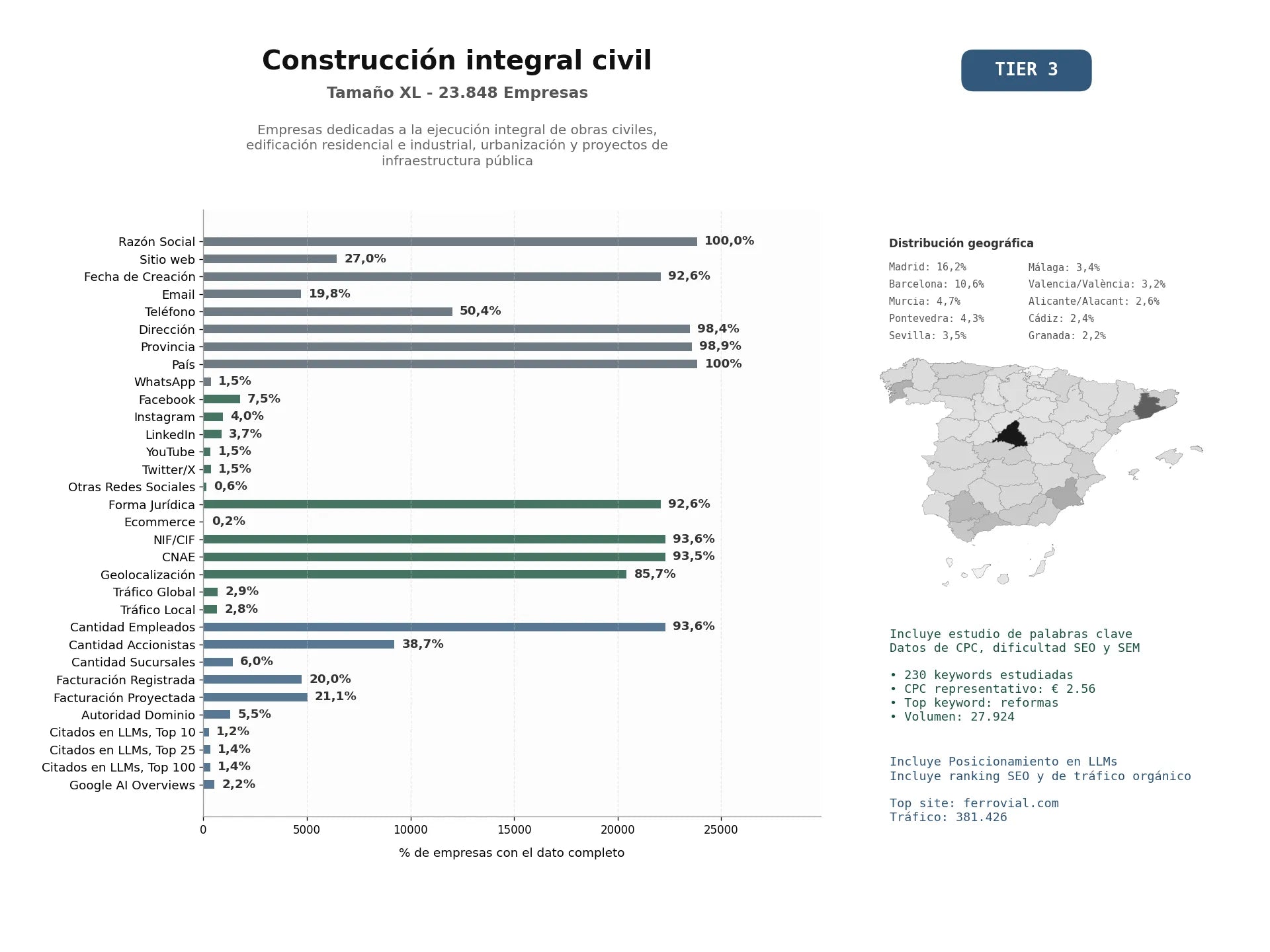 estudios de mercado y posicionamiento en chats de inteligencia artificial de Empresas dedicadas a la ejecución integral de obras civiles, edificación residencial e industrial, urbanización y proyectos de infraestructura pública