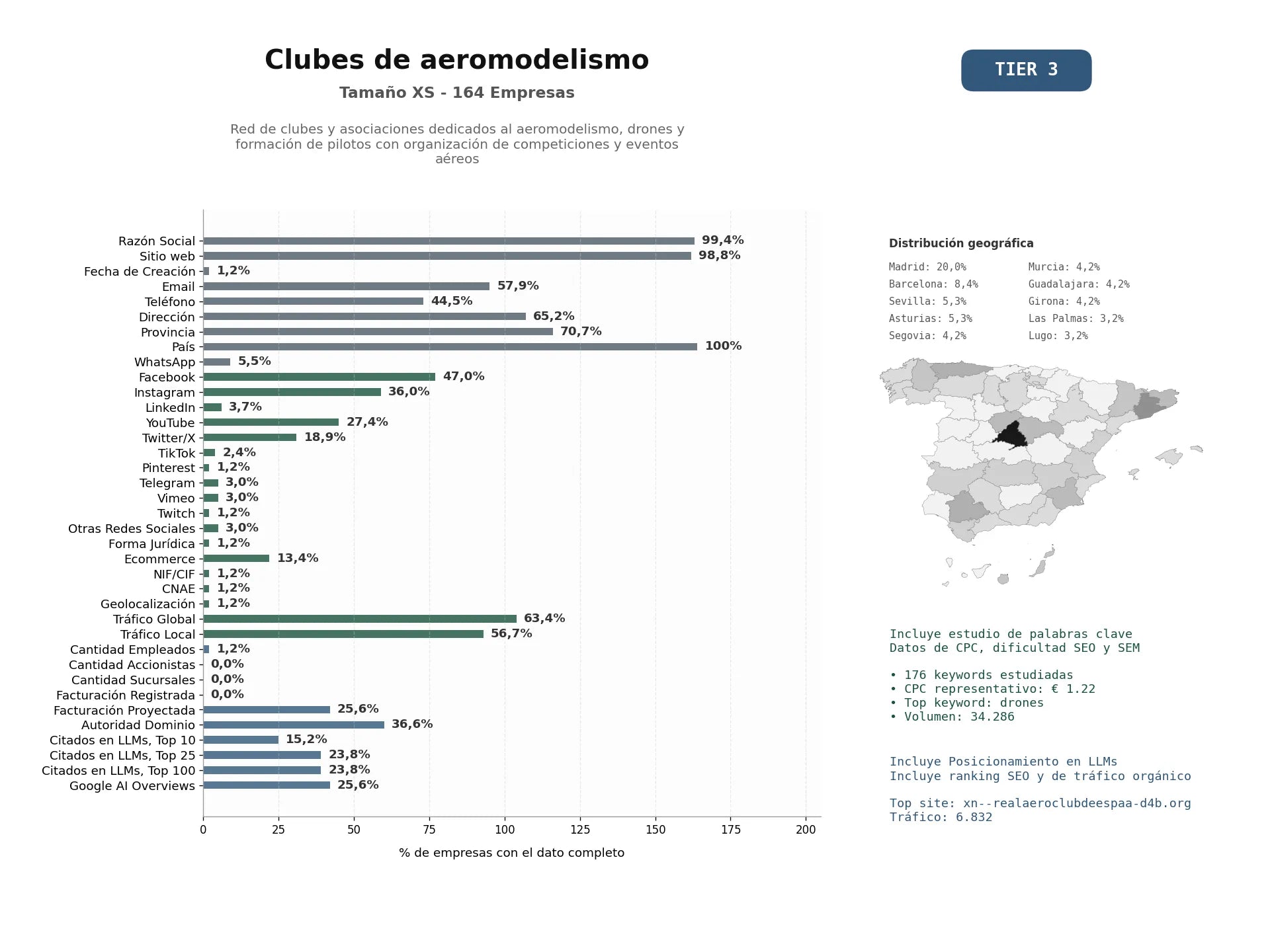 estudios de mercado y posicionamiento en chats de inteligencia artificial de Red de clubes y asociaciones dedicados al aeromodelismo, drones y formación de pilotos con organización de competiciones y eventos aéreos