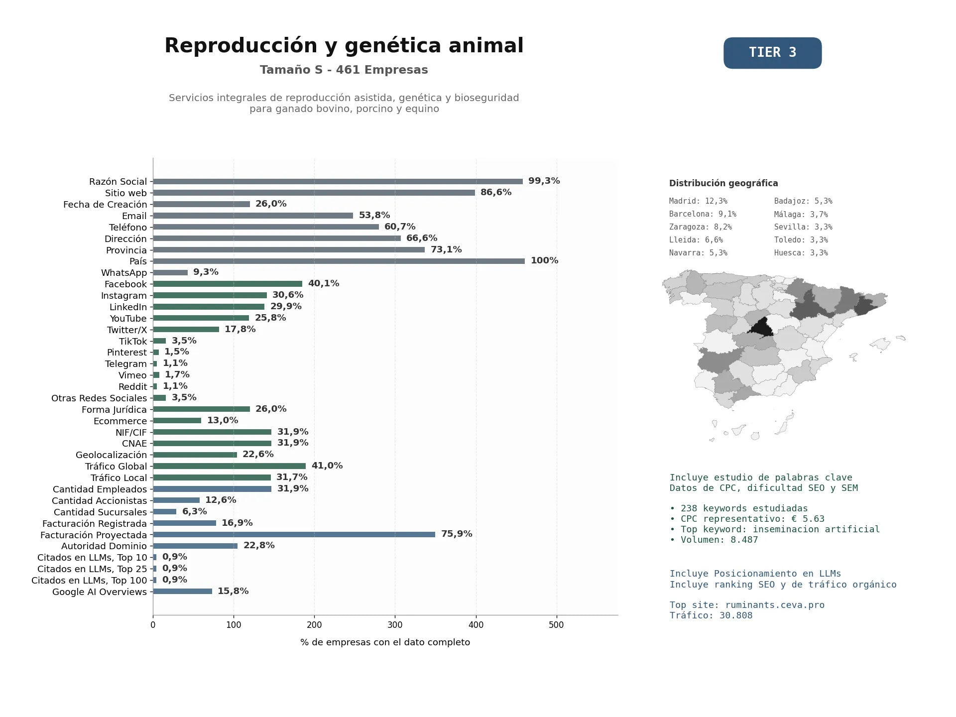 estudios de mercado y posicionamiento en chats de inteligencia artificial de Servicios integrales de reproducción asistida, genética y bioseguridad para ganado bovino, porcino y equino