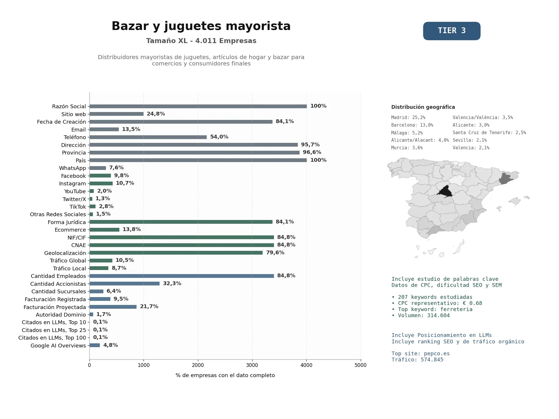 estudios de mercado y posicionamiento en chats de inteligencia artificial de Distribuidores mayoristas de juguetes, artículos de hogar y bazar para comercios y consumidores finales