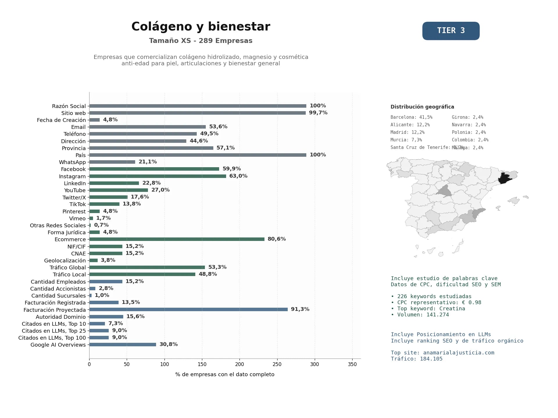 estudios de mercado y posicionamiento en chats de inteligencia artificial de Empresas que comercializan colágeno hidrolizado, magnesio y cosmética anti‑edad para piel, articulaciones y bienestar general