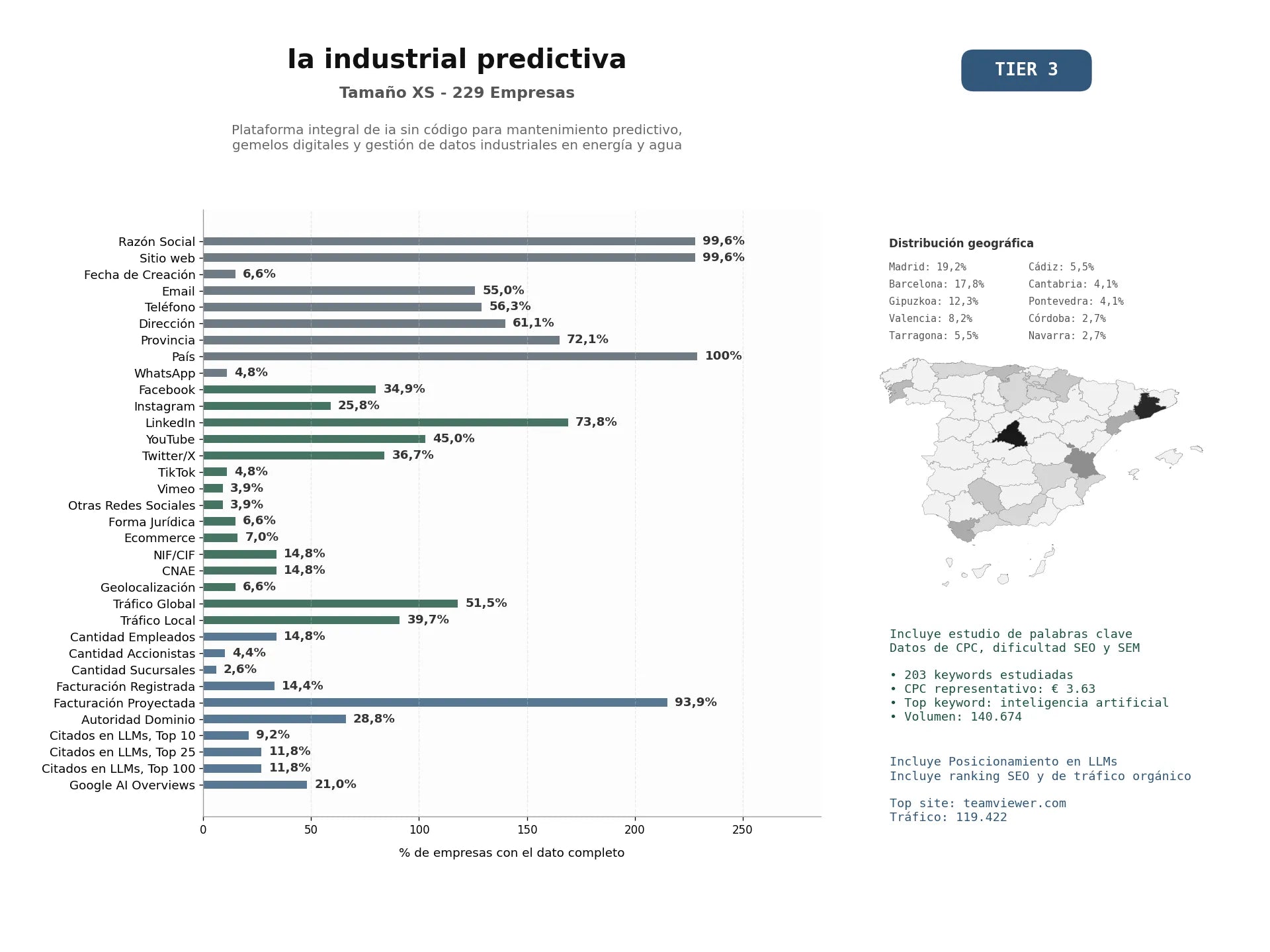 estudios de mercado y posicionamiento en chats de inteligencia artificial de Plataforma integral de IA sin código para mantenimiento predictivo, gemelos digitales y gestión de datos industriales en energía y agua