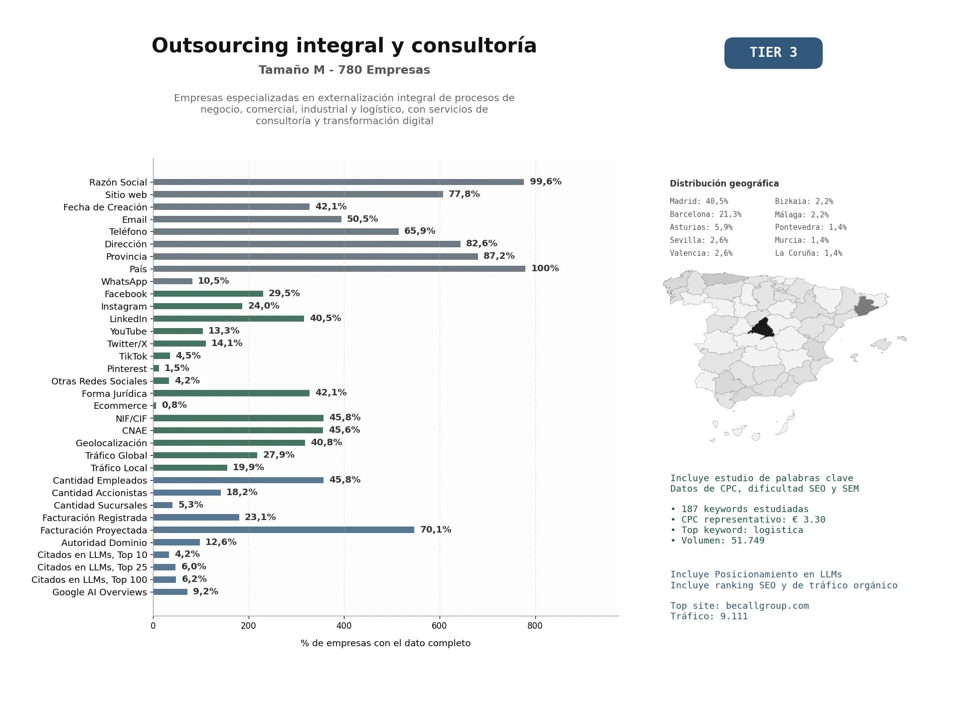 estudios de mercado y posicionamiento en chats de inteligencia artificial de Empresas especializadas en externalización integral de procesos de negocio, comercial, industrial y logístico, con servicios de consultoría y transformación digital