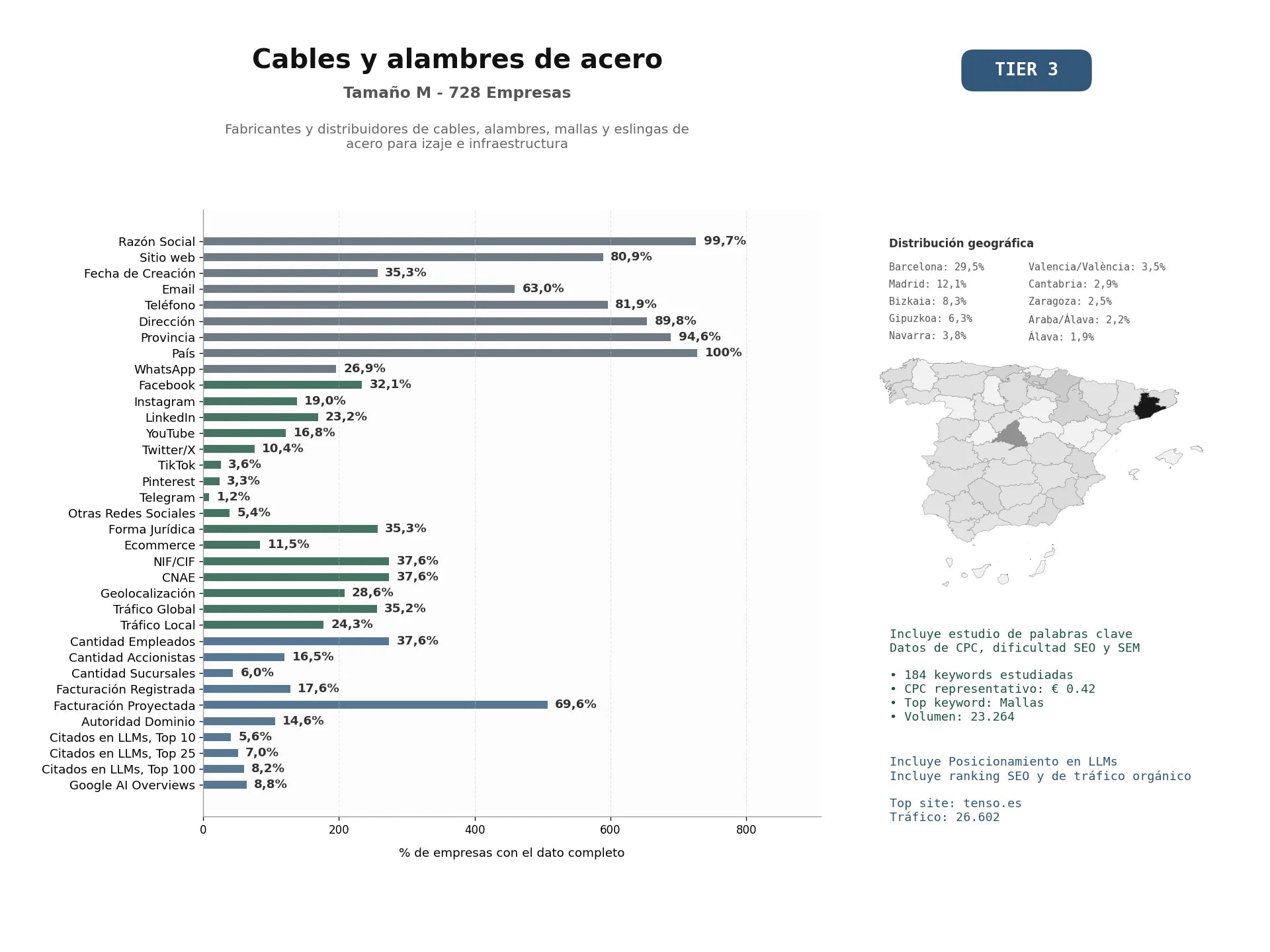 estudios de mercado y posicionamiento en chats de inteligencia artificial de Fabricantes y distribuidores de cables, alambres, mallas y eslingas de acero para izaje e infraestructura