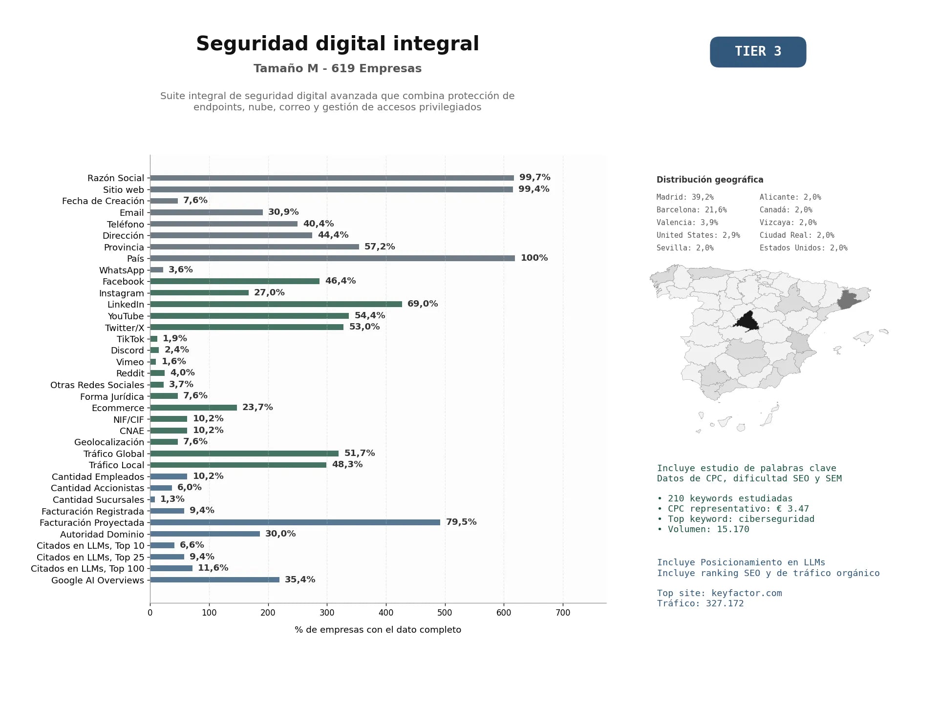 estudios de mercado y posicionamiento en chats de inteligencia artificial de Suite integral de seguridad digital avanzada que combina protección de endpoints, nube, correo y gestión de accesos privilegiados