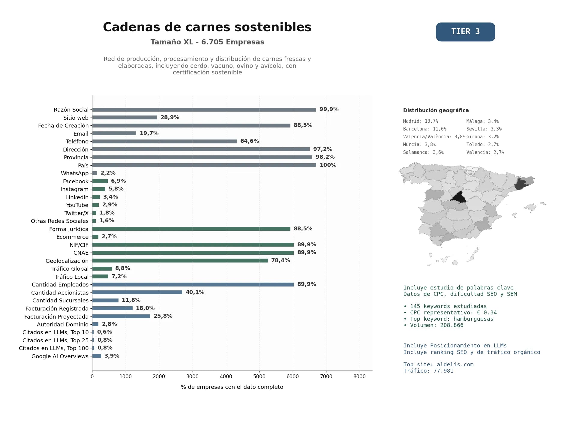estudios de mercado y posicionamiento en chats de inteligencia artificial de Red de producción, procesamiento y distribución de carnes frescas y elaboradas, incluyendo cerdo, vacuno, ovino y avícola, con certificación sostenible