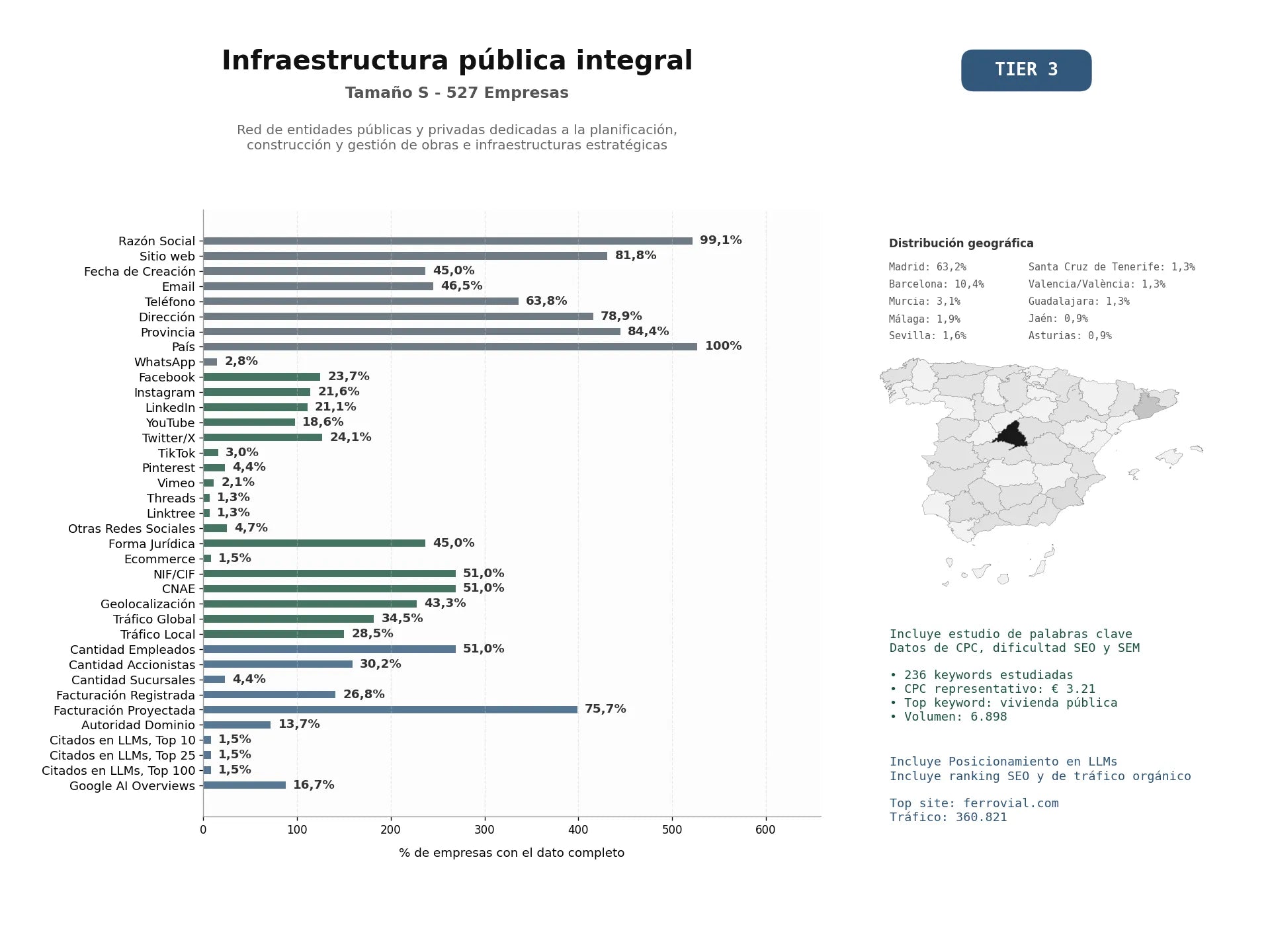 estudios de mercado y posicionamiento en chats de inteligencia artificial de Red de entidades públicas y privadas dedicadas a la planificación, construcción y gestión de obras e infraestructuras estratégicas