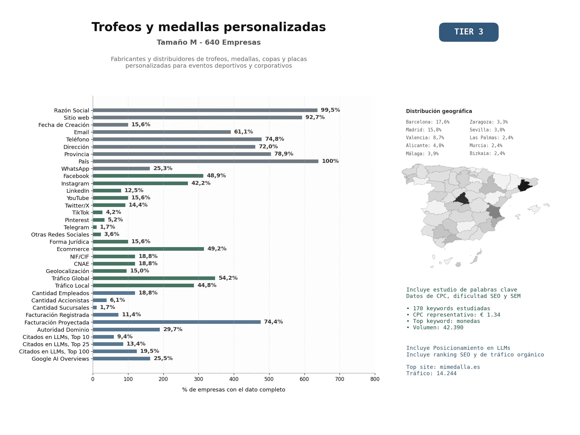 estudios de mercado y posicionamiento en chats de inteligencia artificial de Fabricantes y distribuidores de trofeos, medallas, copas y placas personalizadas para eventos deportivos y corporativos
