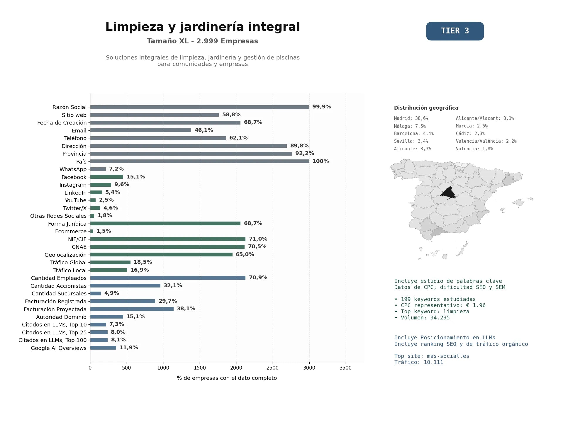 estudios de mercado y posicionamiento en chats de inteligencia artificial de Soluciones integrales de limpieza, jardinería y gestión de piscinas para comunidades y empresas