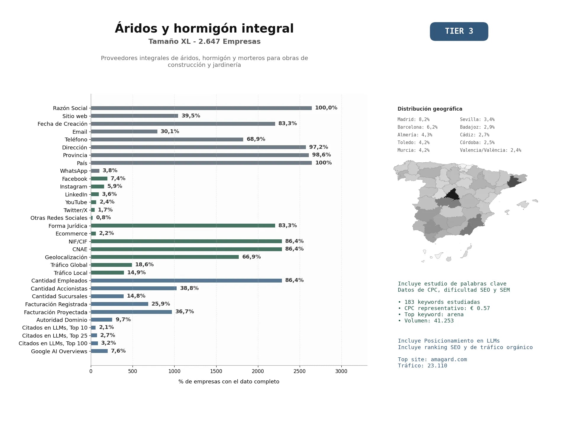 estudios de mercado y posicionamiento en chats de inteligencia artificial de Proveedores integrales de áridos, hormigón y morteros para obras de construcción y jardinería