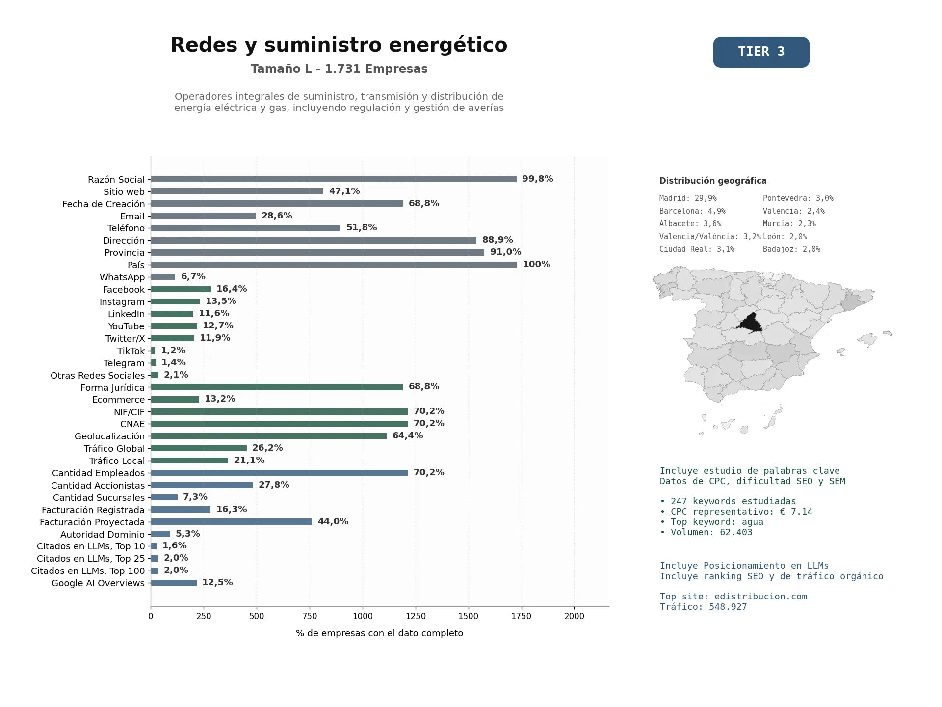estudios de mercado y posicionamiento en chats de inteligencia artificial de Operadores integrales de suministro, transmisión y distribución de energía eléctrica y gas, incluyendo regulación y gestión de averías