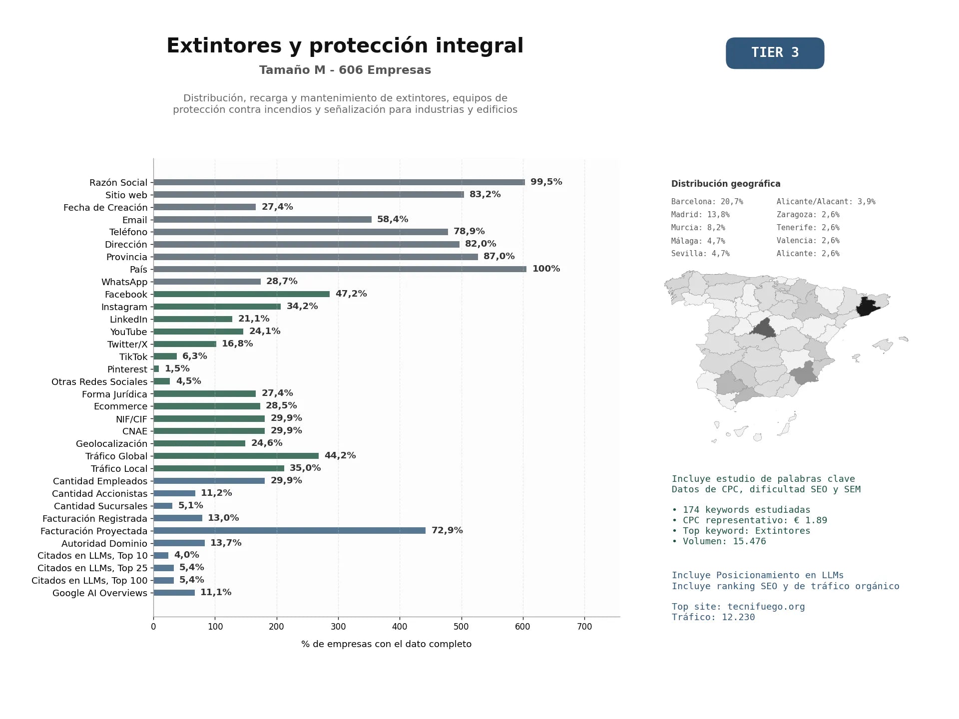 estudios de mercado y posicionamiento en chats de inteligencia artificial de Distribución, recarga y mantenimiento de extintores, equipos de protección contra incendios y señalización para industrias y edificios