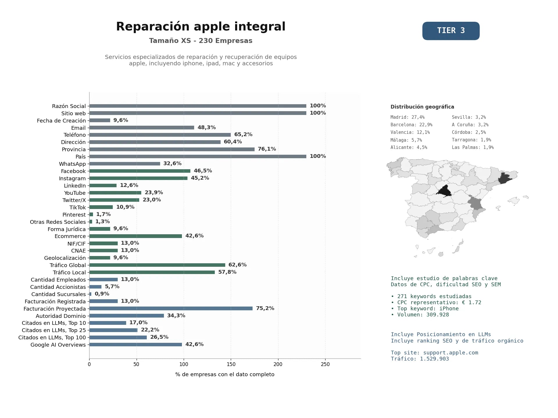 estudios de mercado y posicionamiento en chats de inteligencia artificial de Servicios especializados de reparación y recuperación de equipos Apple, incluyendo iPhone, iPad, Mac y accesorios