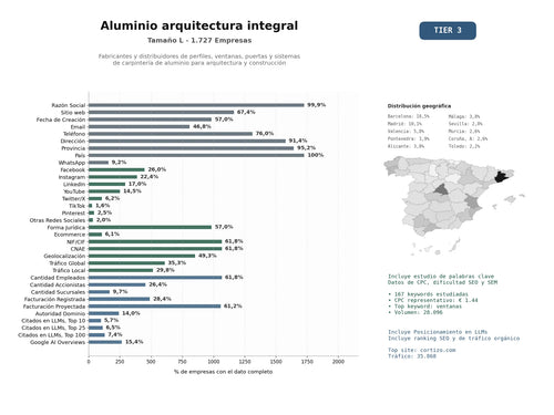 estudios de mercado y posicionamiento en chats de inteligencia artificial de Fabricantes y distribuidores de perfiles, ventanas, puertas y sistemas de carpintería de aluminio para arquitectura y construcción