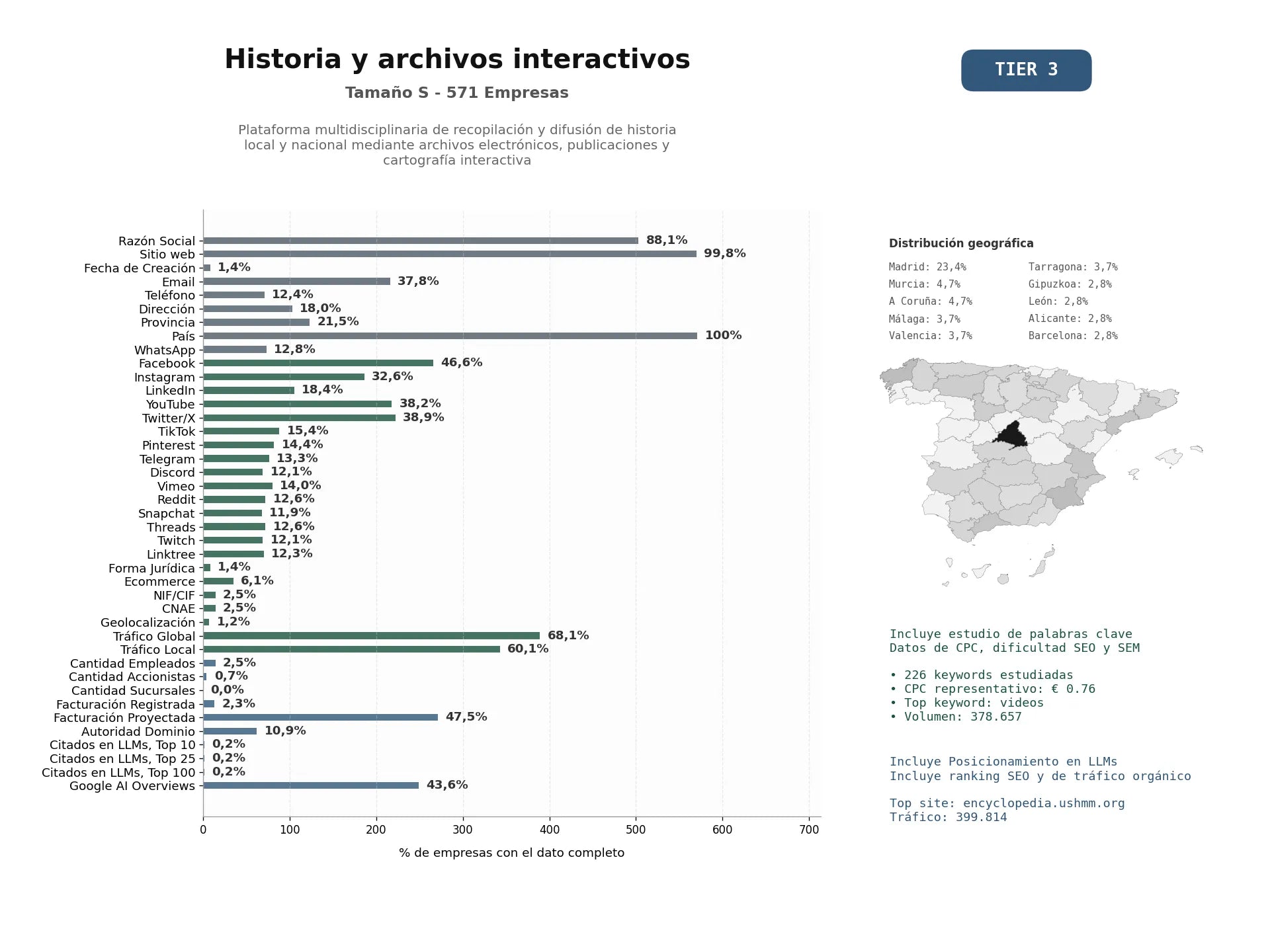 estudios de mercado y posicionamiento en chats de inteligencia artificial de Plataforma multidisciplinaria de recopilación y difusión de historia local y nacional mediante archivos electrónicos, publicaciones y cartografía interactiva