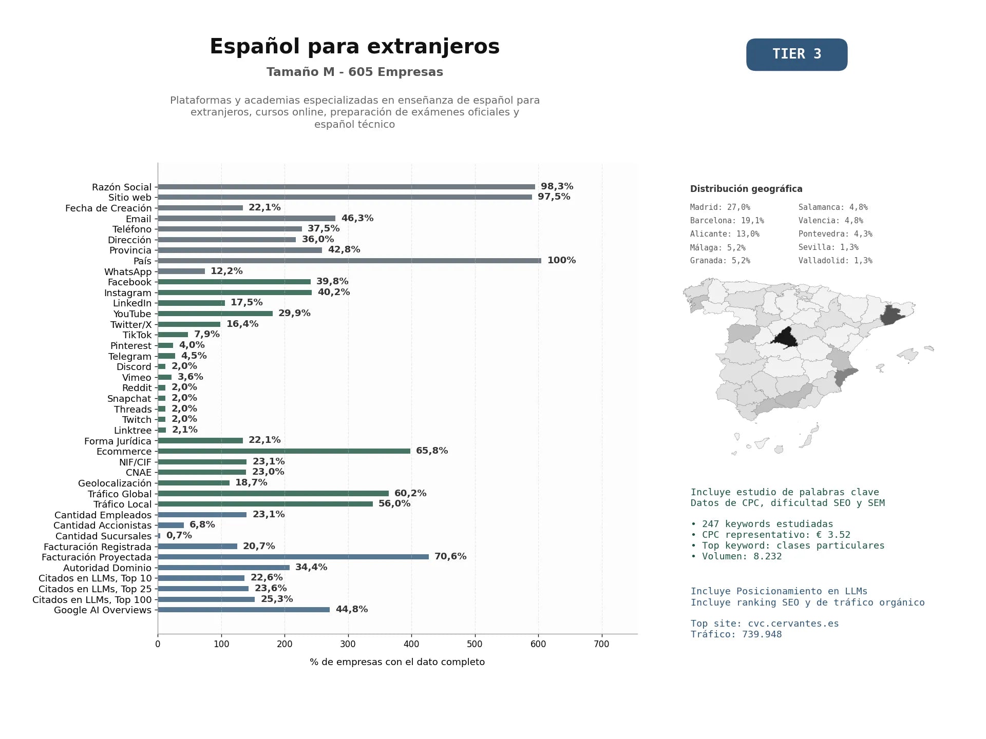 estudios de mercado y posicionamiento en chats de inteligencia artificial de Plataformas y academias especializadas en enseñanza de español para extranjeros, cursos online, preparación de exámenes oficiales y español técnico