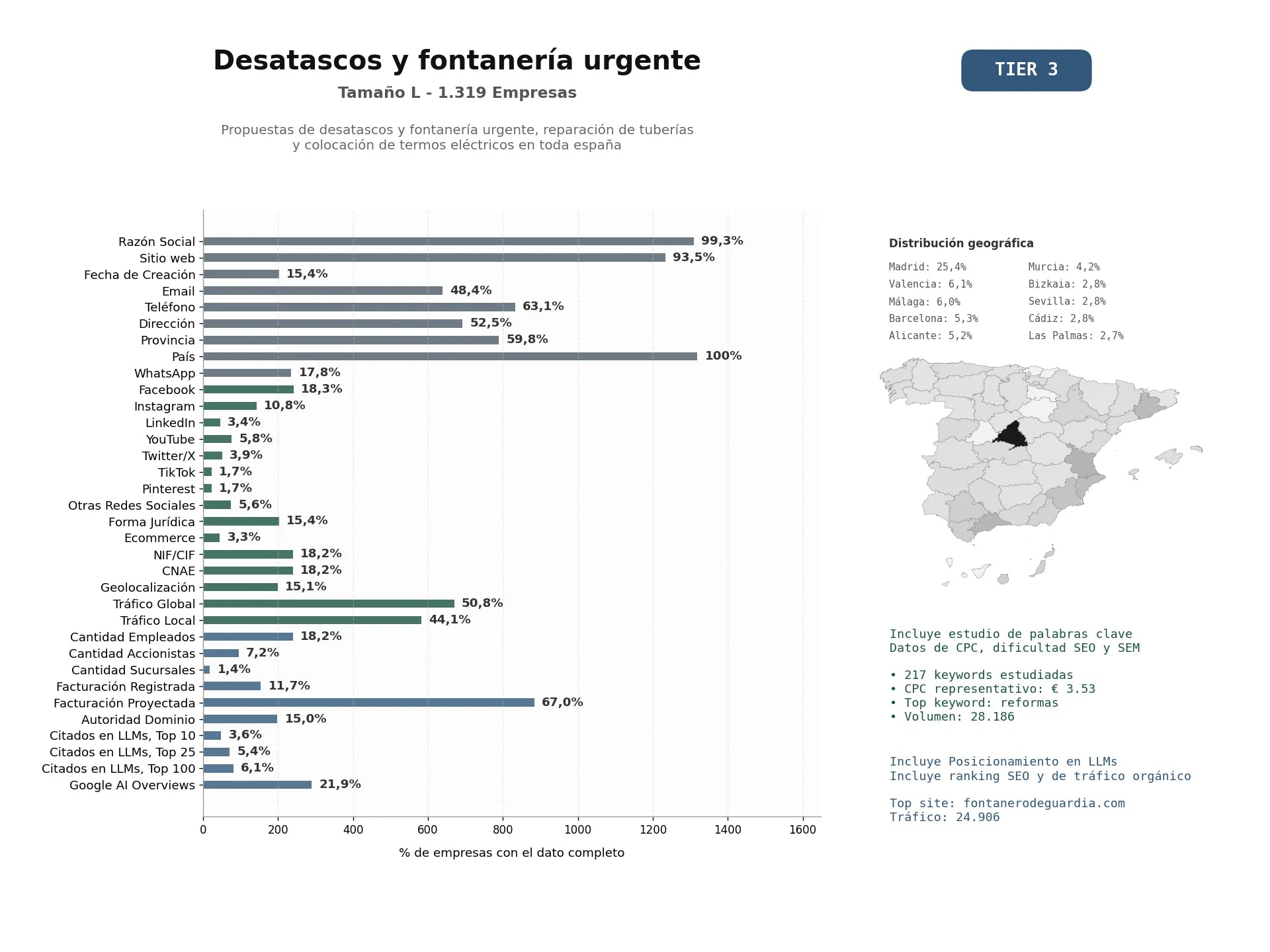 estudios de mercado y posicionamiento en chats de inteligencia artificial de Propuestas de desatascos y fontanería urgente, reparación de tuberías y colocación de termos eléctricos en toda España