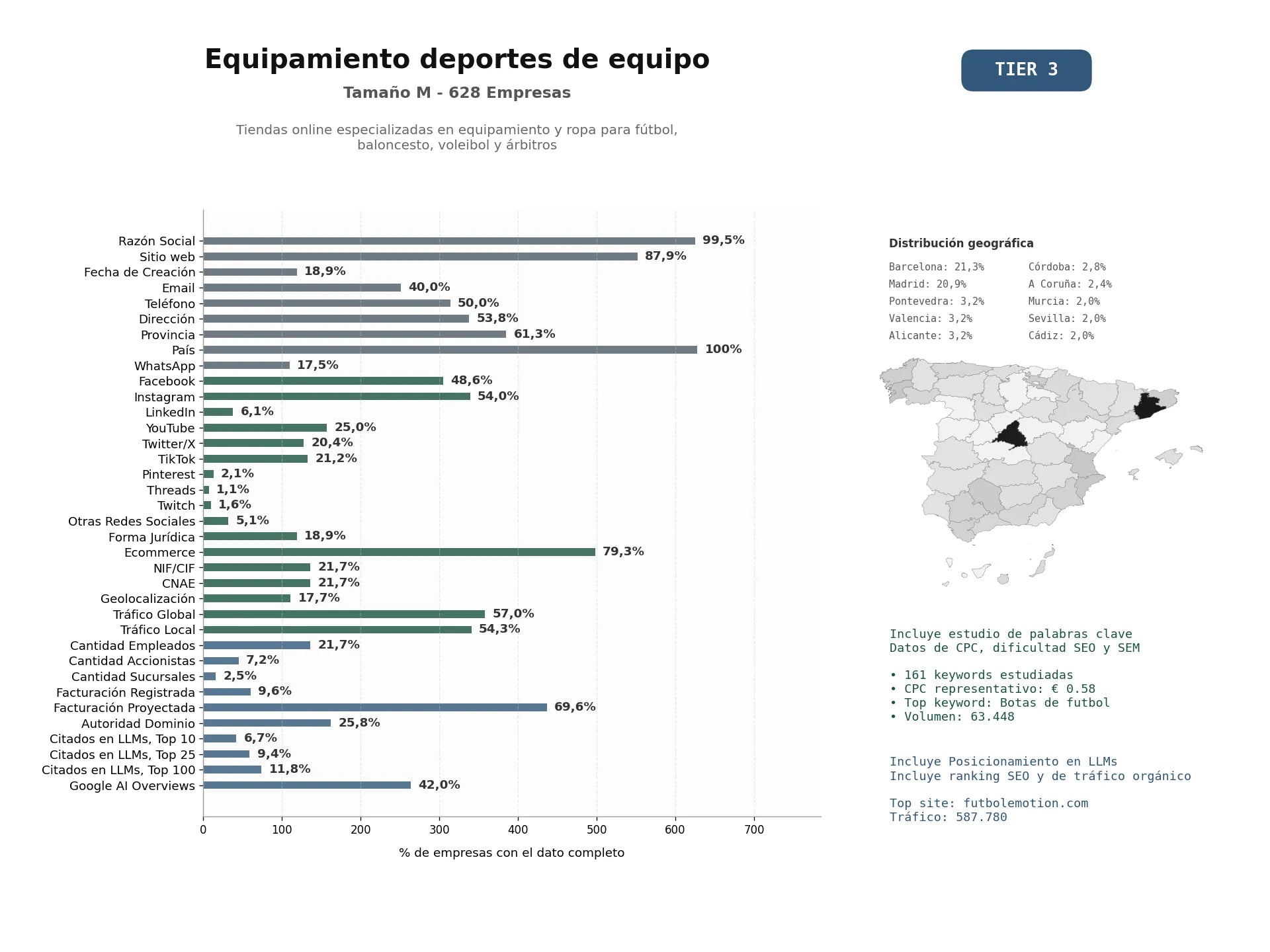 estudios de mercado y posicionamiento en chats de inteligencia artificial de Tiendas online especializadas en equipamiento y ropa para fútbol, baloncesto, voleibol y árbitros
