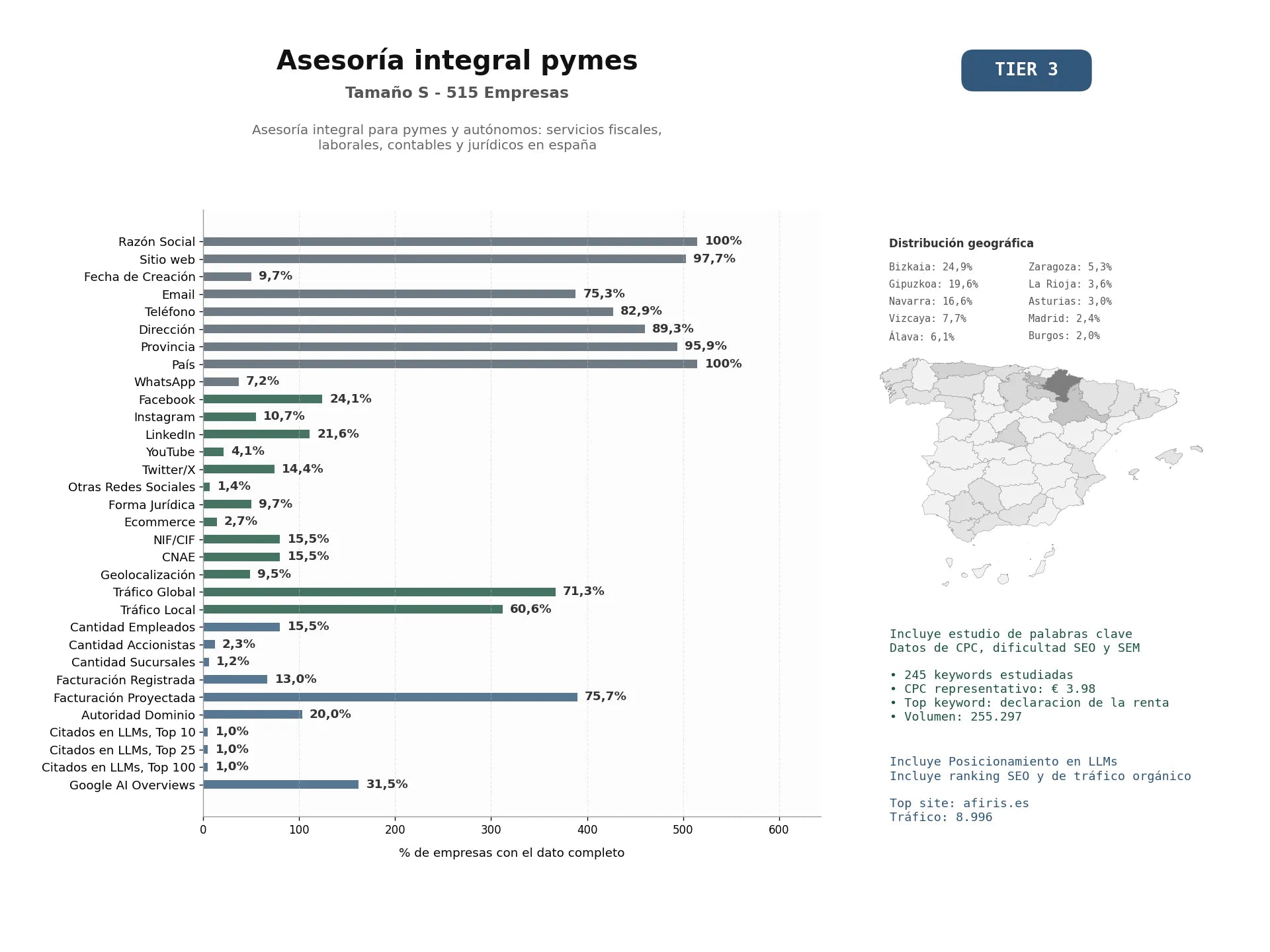estudios de mercado y posicionamiento en chats de inteligencia artificial de Asesoría integral para pymes y autónomos: servicios fiscales, laborales, contables y jurídicos en España