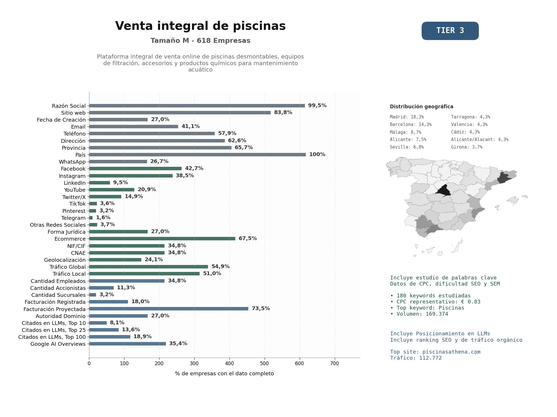 estudios de mercado y posicionamiento en chats de inteligencia artificial de Plataforma integral de venta online de piscinas desmontables, equipos de filtración, accesorios y productos químicos para mantenimiento acuático