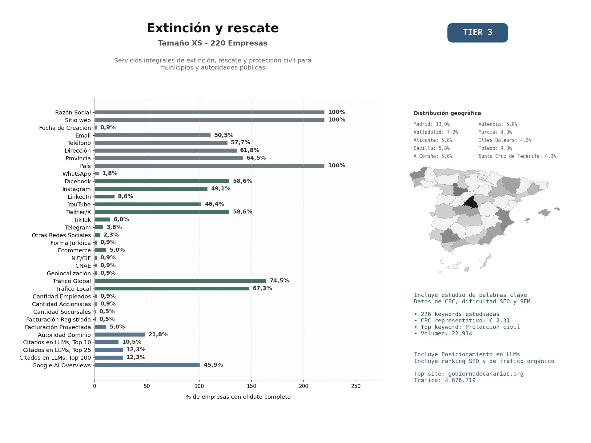 estudios de mercado y posicionamiento en chats de inteligencia artificial de Servicios integrales de extinción, rescate y protección civil para municipios y autoridades públicas