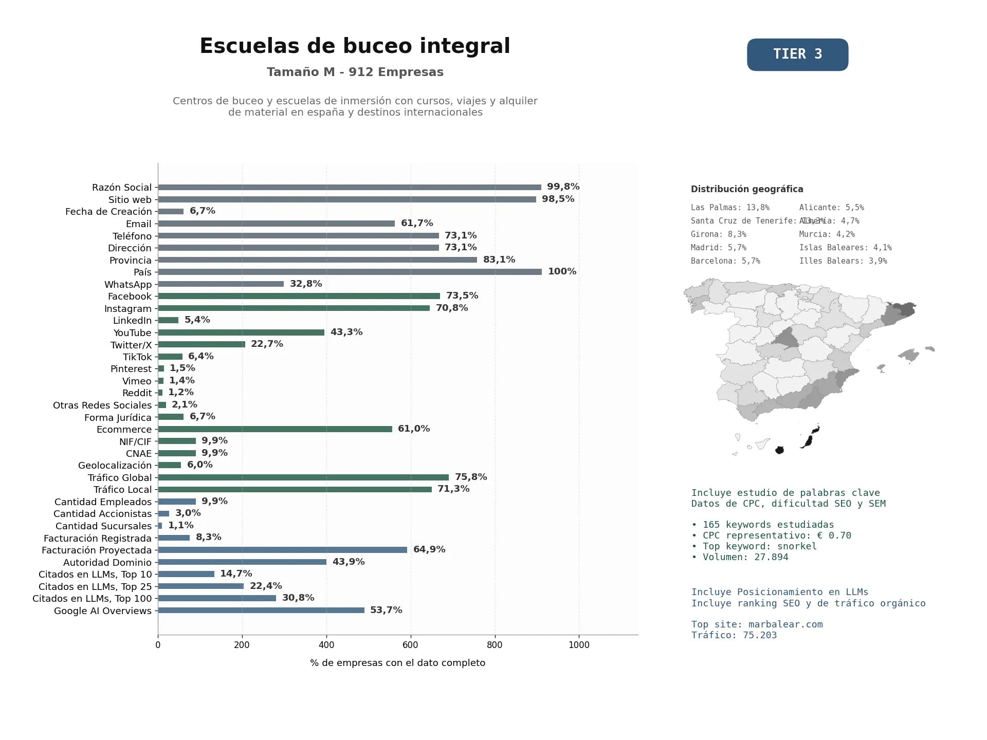 estudios de mercado y posicionamiento en chats de inteligencia artificial de Centros de buceo y escuelas de inmersión con cursos, viajes y alquiler de material en España y destinos internacionales