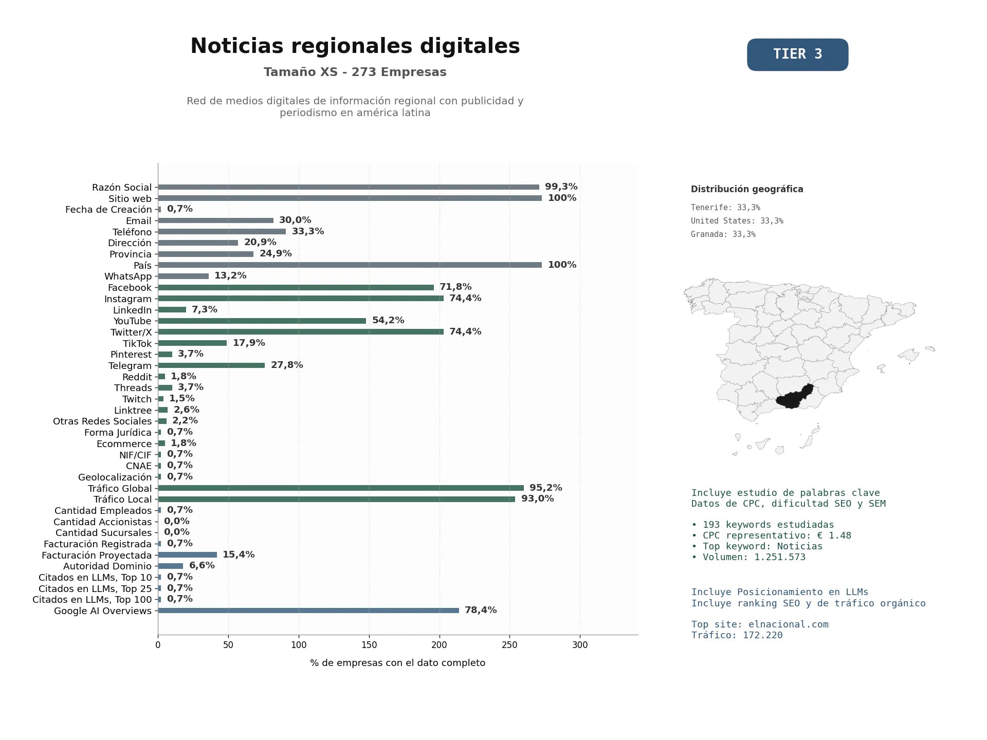 estudios de mercado y posicionamiento en chats de inteligencia artificial de Red de medios digitales de información regional con publicidad y periodismo en América Latina