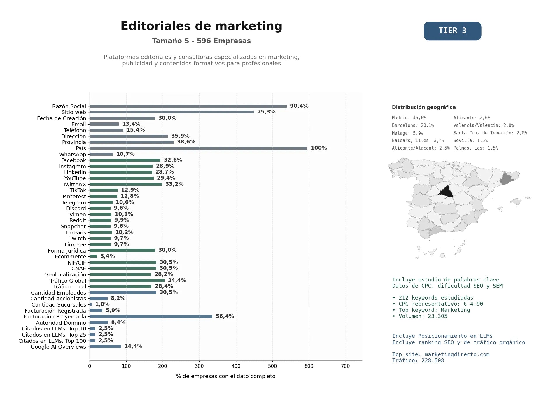 estudios de mercado y posicionamiento en chats de inteligencia artificial de Plataformas editoriales y consultoras especializadas en marketing, publicidad y contenidos formativos para profesionales