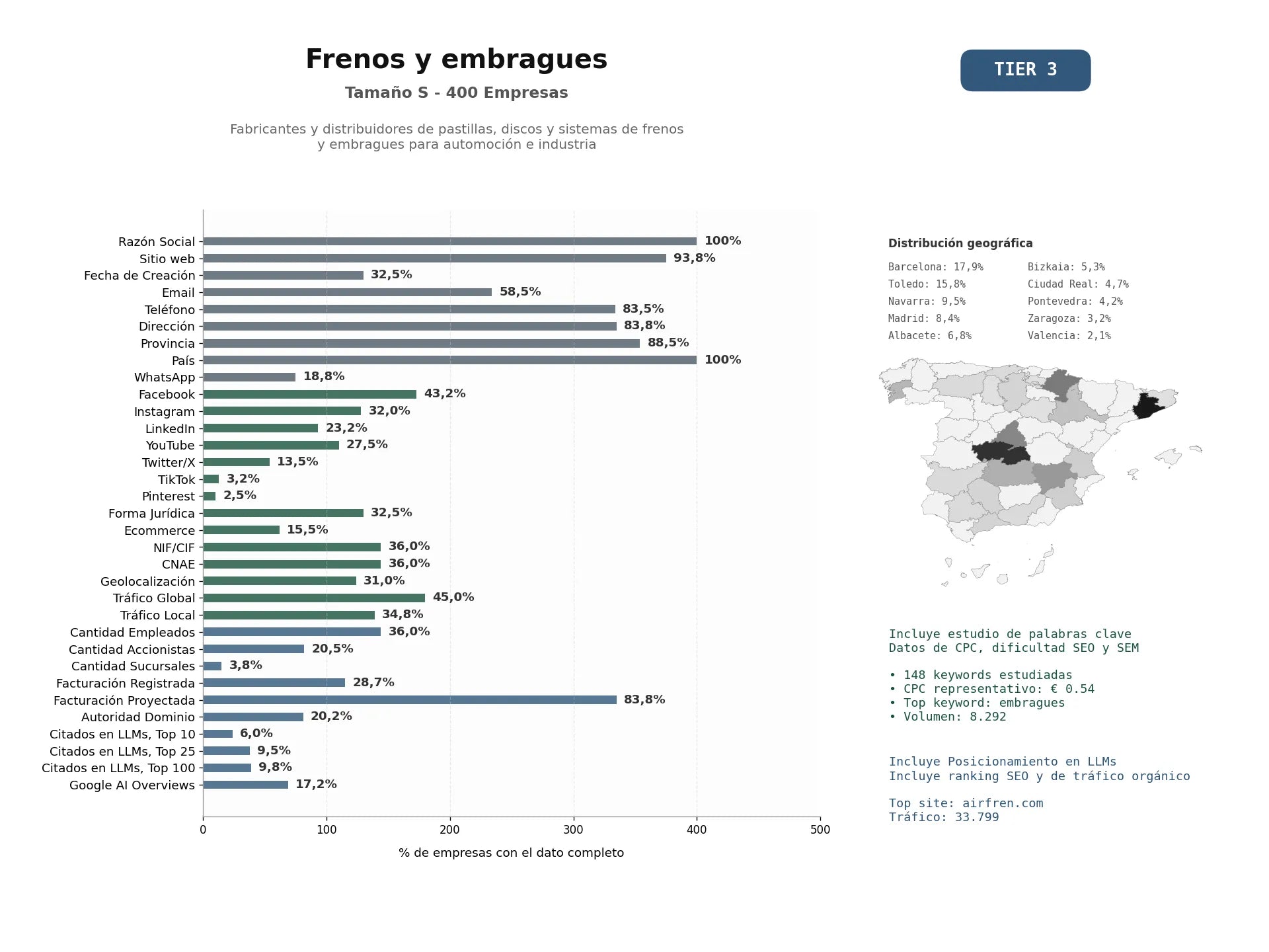 estudios de mercado y posicionamiento en chats de inteligencia artificial de Fabricantes y distribuidores de pastillas, discos y sistemas de frenos y embragues para automoción e industria