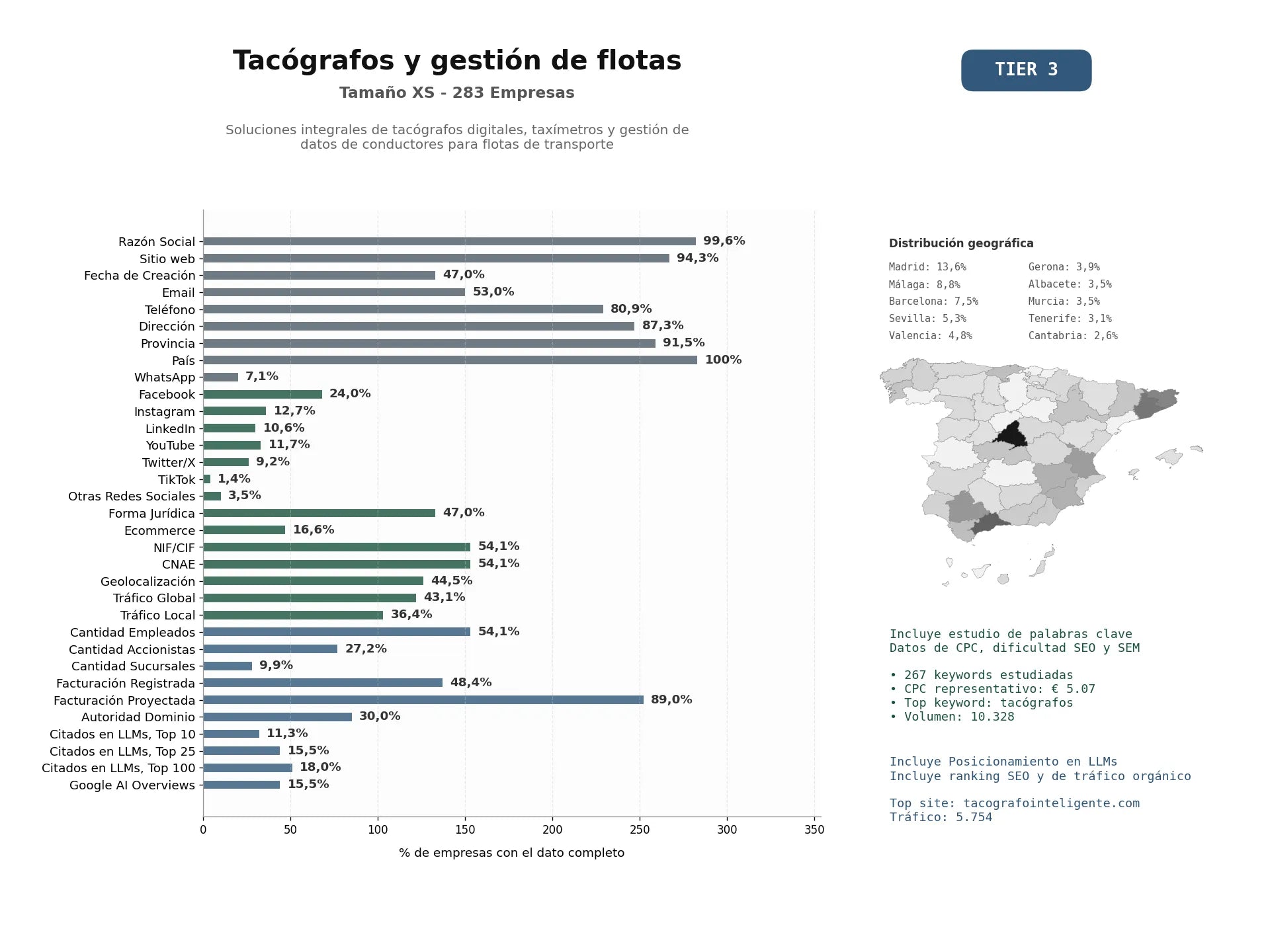 estudios de mercado y posicionamiento en chats de inteligencia artificial de Soluciones integrales de tacógrafos digitales, taxímetros y gestión de datos de conductores para flotas de transporte