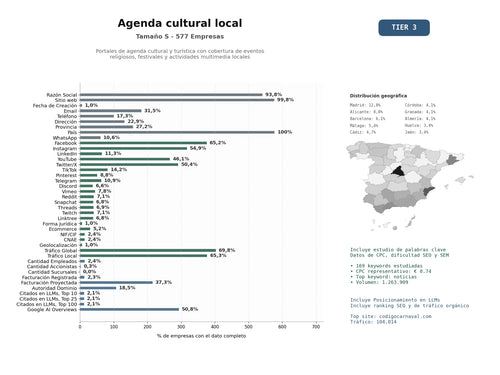 estudios de mercado y posicionamiento en chats de inteligencia artificial de Portales de agenda cultural y turística con cobertura de eventos religiosos, festivales y actividades multimedia locales