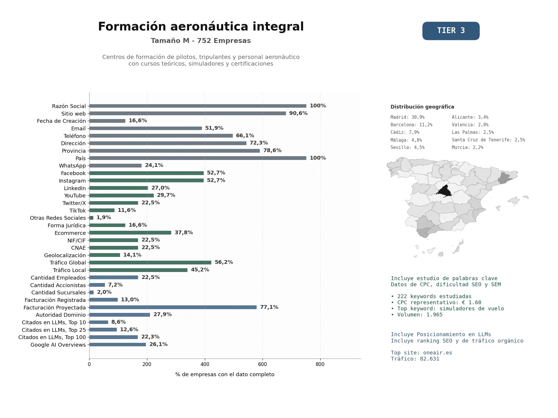 estudios de mercado y posicionamiento en chats de inteligencia artificial de Centros de formación de pilotos, tripulantes y personal aeronáutico con cursos teóricos, simuladores y certificaciones