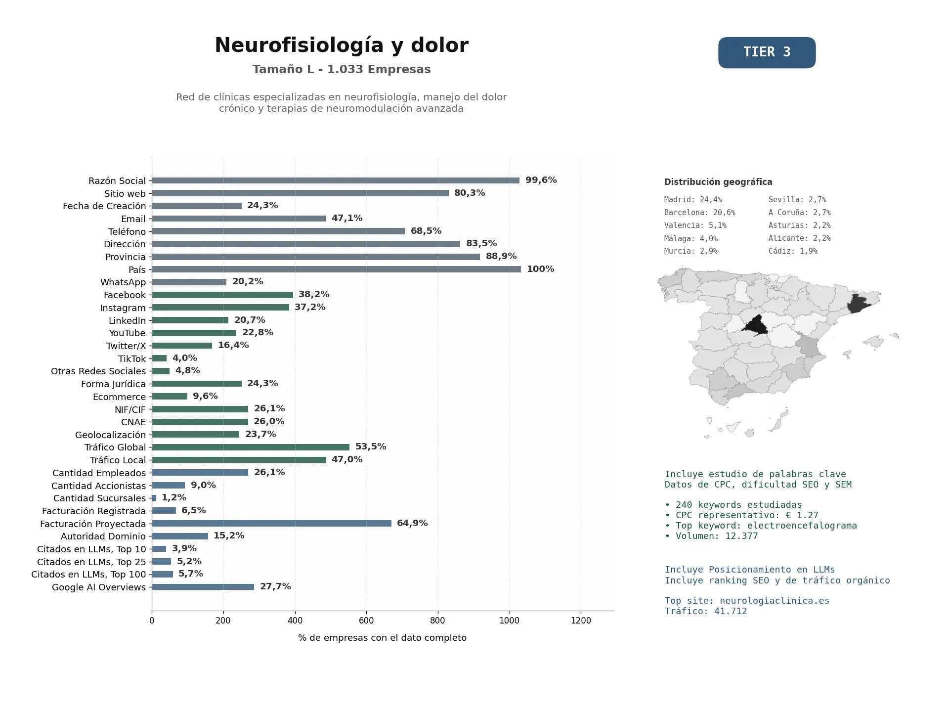 estudios de mercado y posicionamiento en chats de inteligencia artificial de Red de clínicas especializadas en neurofisiología, manejo del dolor crónico y terapias de neuromodulación avanzada