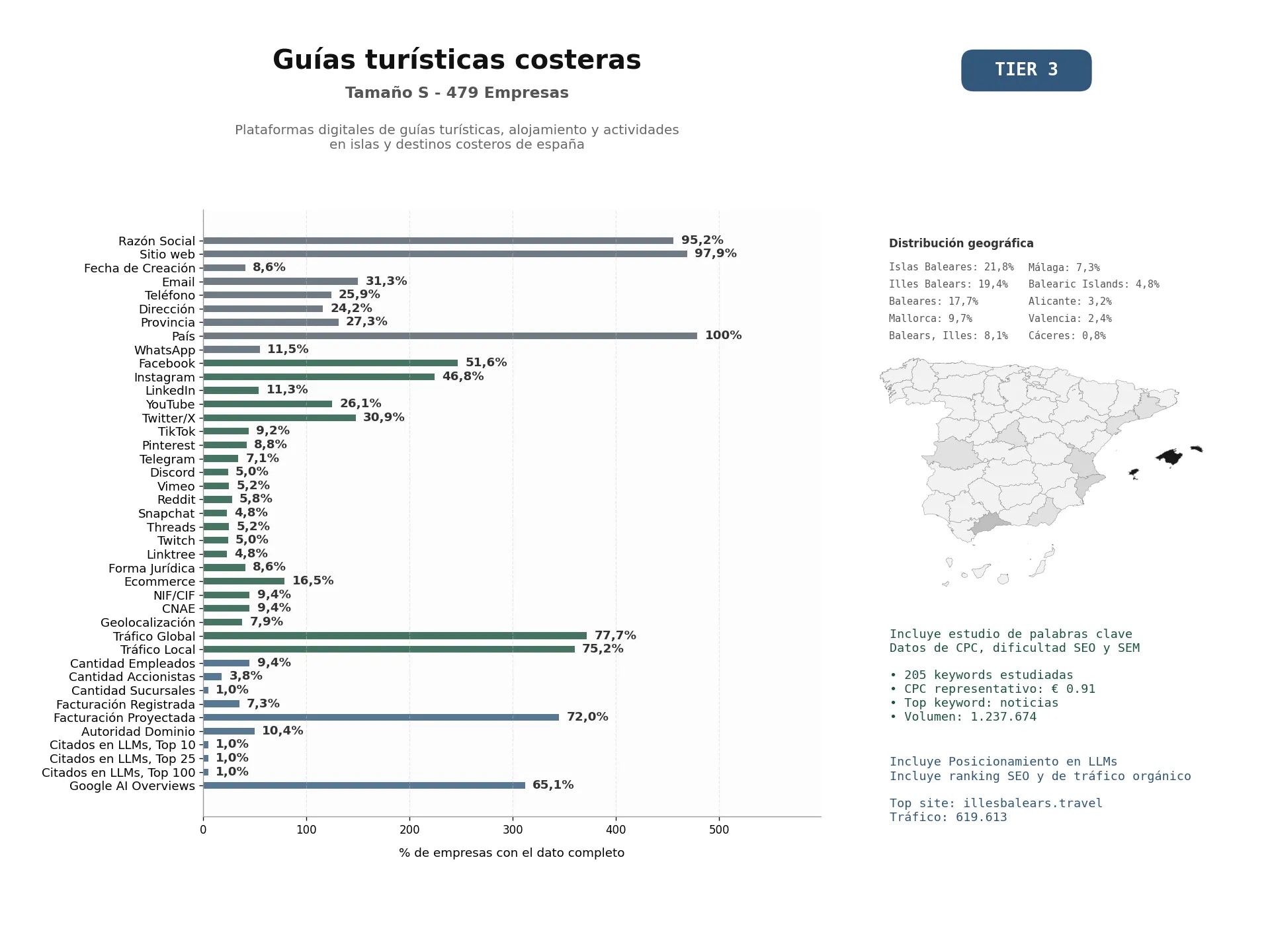estudios de mercado y posicionamiento en chats de inteligencia artificial de Plataformas digitales de guías turísticas, alojamiento y actividades en islas y destinos costeros de España