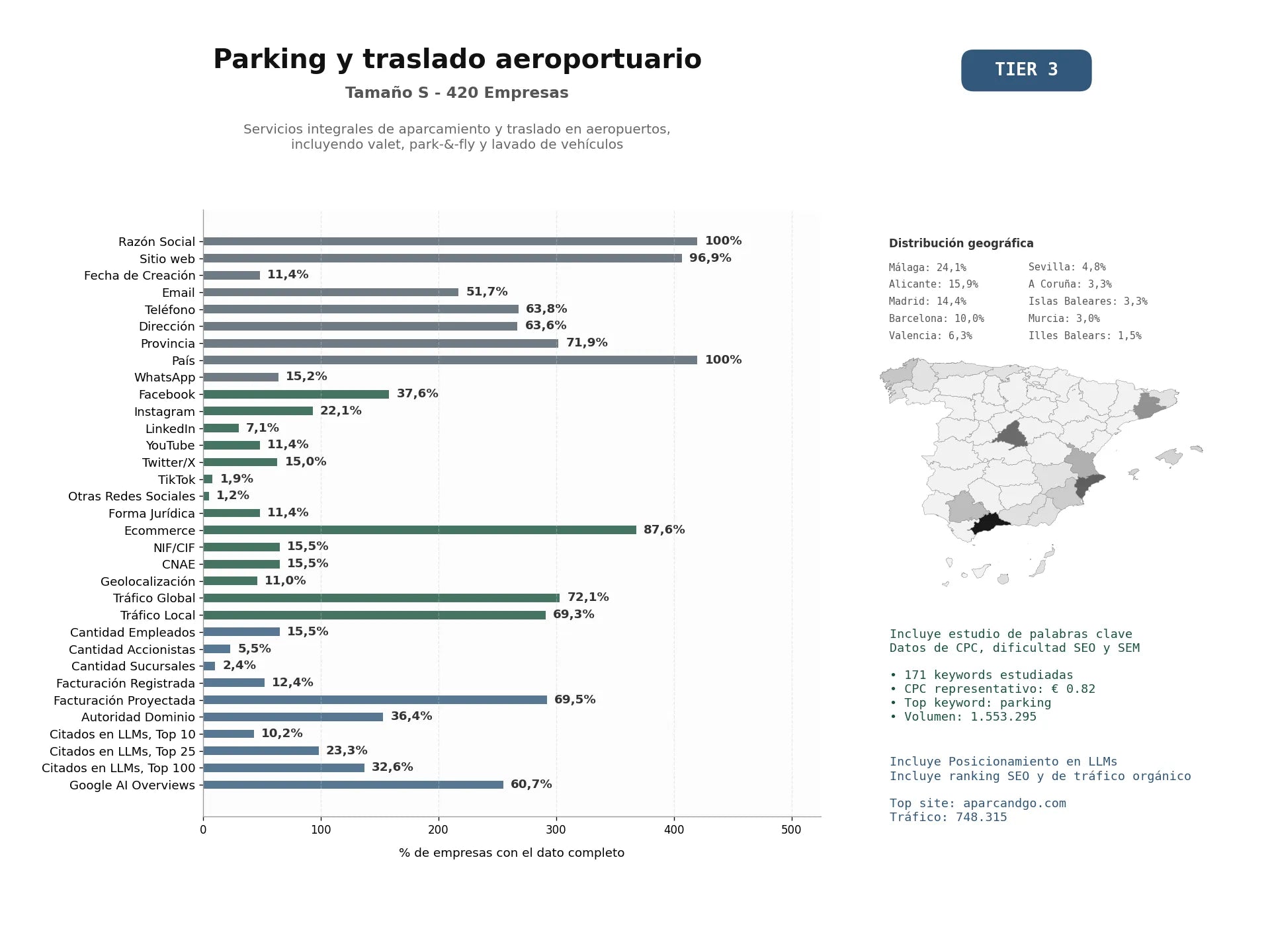 estudios de mercado y posicionamiento en chats de inteligencia artificial de Servicios integrales de aparcamiento y traslado en aeropuertos, incluyendo valet, park‑&‑fly y lavado de vehículos