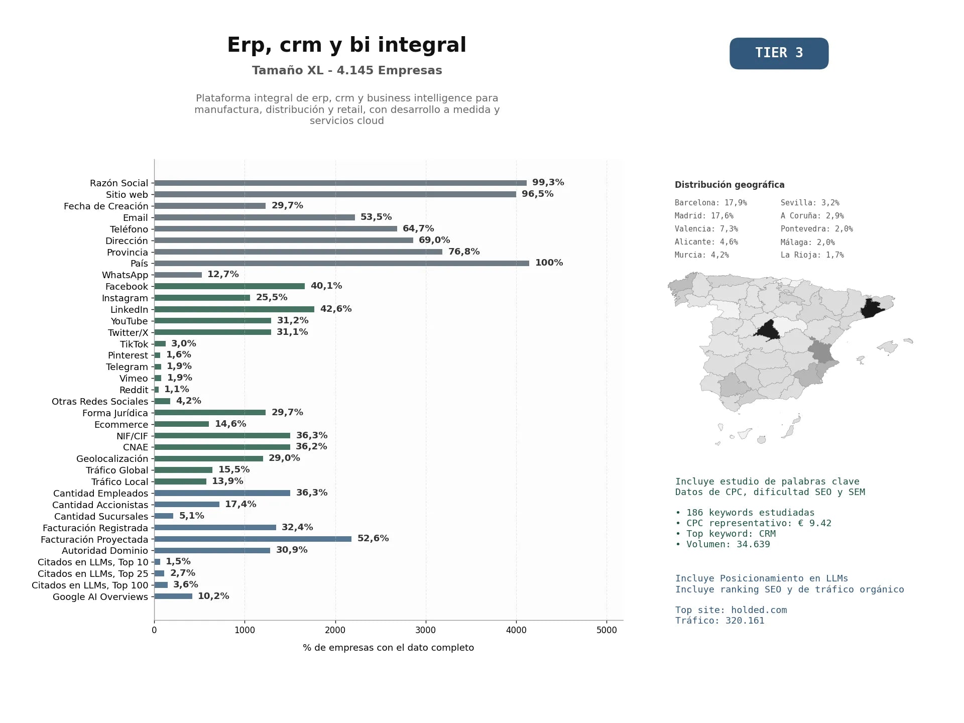 estudios de mercado y posicionamiento en chats de inteligencia artificial de Plataforma integral de ERP, CRM y Business Intelligence para manufactura, distribución y retail, con desarrollo a medida y servicios cloud