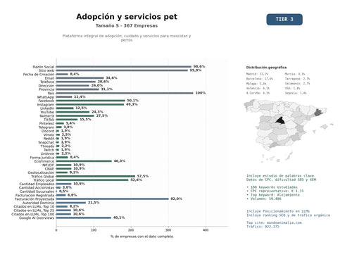 estudios de mercado y posicionamiento en chats de inteligencia artificial de Plataforma integral de adopción, cuidado y servicios para mascotas y perros