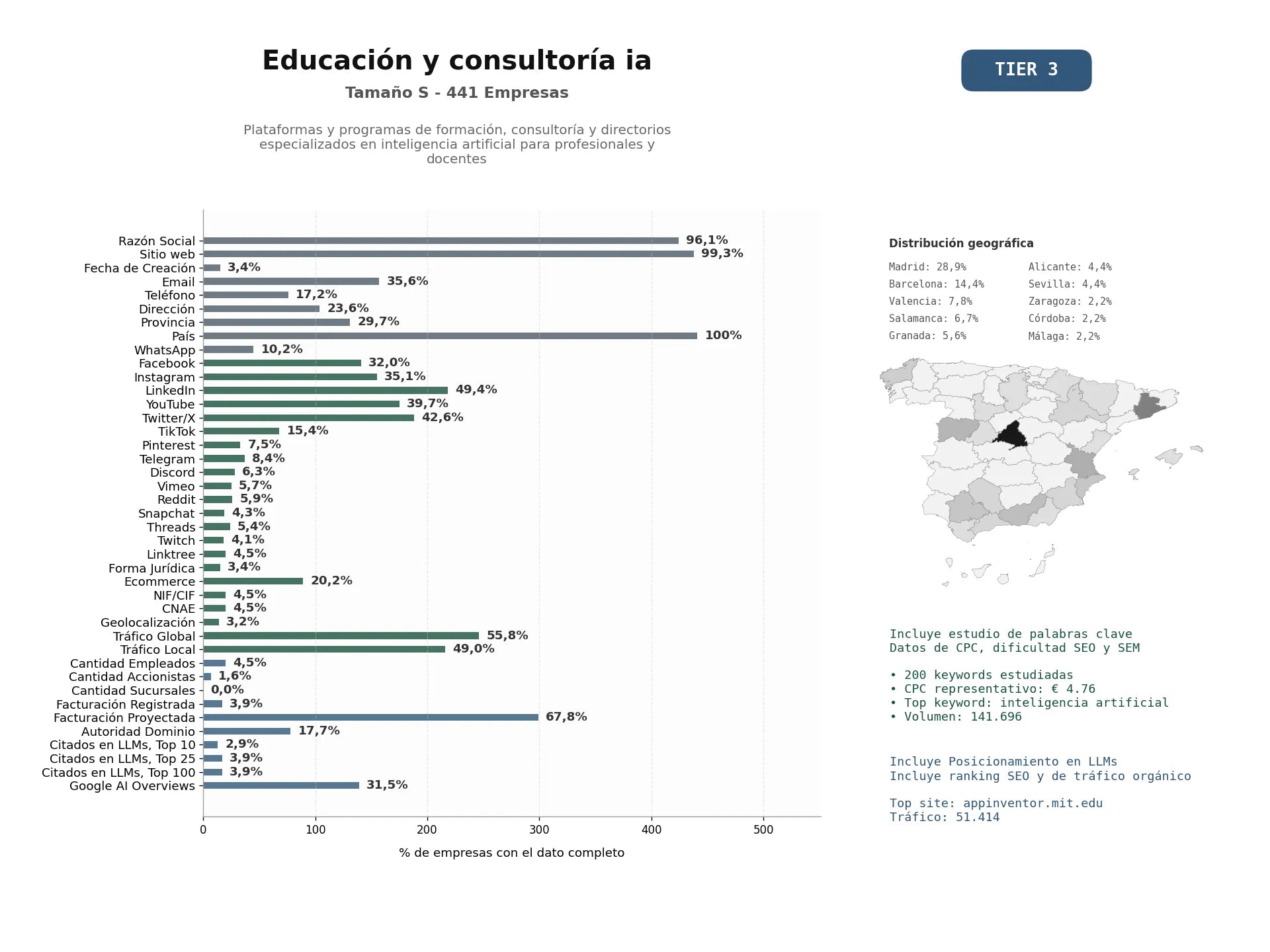 estudios de mercado y posicionamiento en chats de inteligencia artificial de Plataformas y programas de formación, consultoría y directorios especializados en inteligencia artificial para profesionales y docentes
